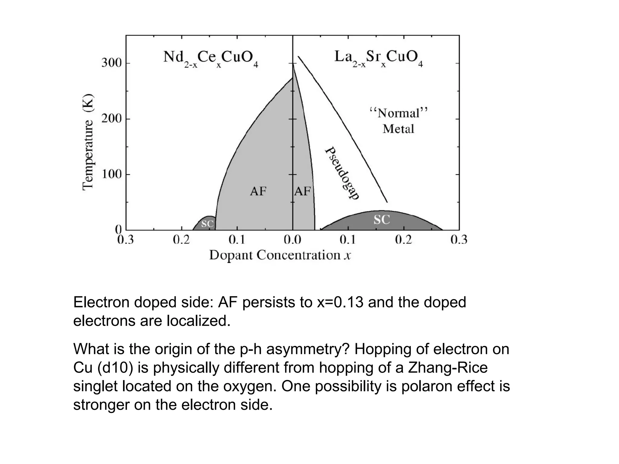 Electron doped side: AF persists to x=0.13 and the doped
electrons are localized.
What is the origin of the p-h asymmetry? Hopping of electron on
Cu (d10) is physically different from hopping of a Zhang-Rice
singlet located on the oxygen. One possibility is polaron effect is
stronger on the electron side.
 