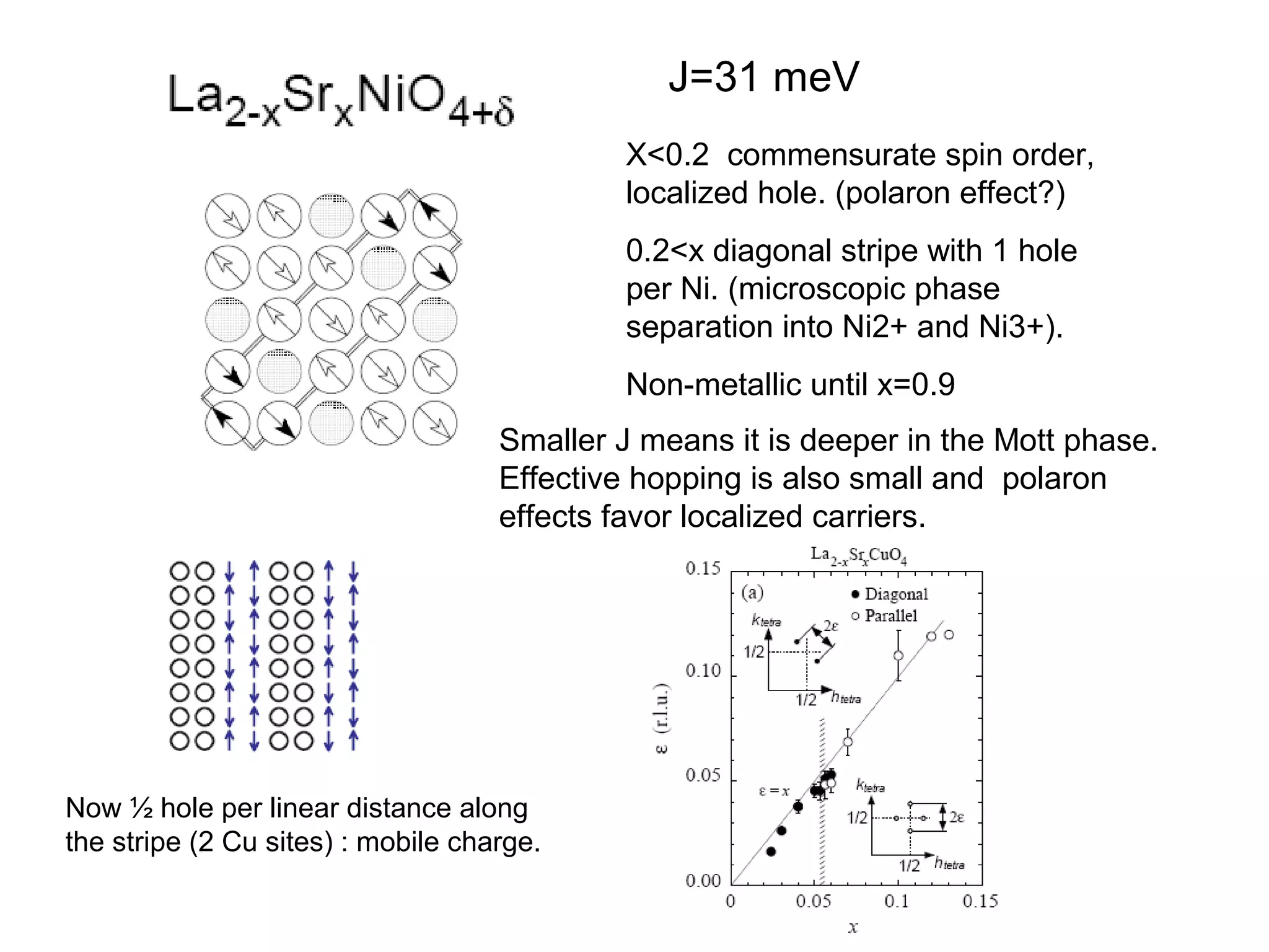 J=31 meV
X<0.2 commensurate spin order,
localized hole. (polaron effect?)
0.2<x diagonal stripe with 1 hole
per Ni. (microscopic phase
separation into Ni2+ and Ni3+).
Non-metallic until x=0.9
Now ½ hole per linear distance along
the stripe (2 Cu sites) : mobile charge.
Smaller J means it is deeper in the Mott phase.
Effective hopping is also small and polaron
effects favor localized carriers.
 