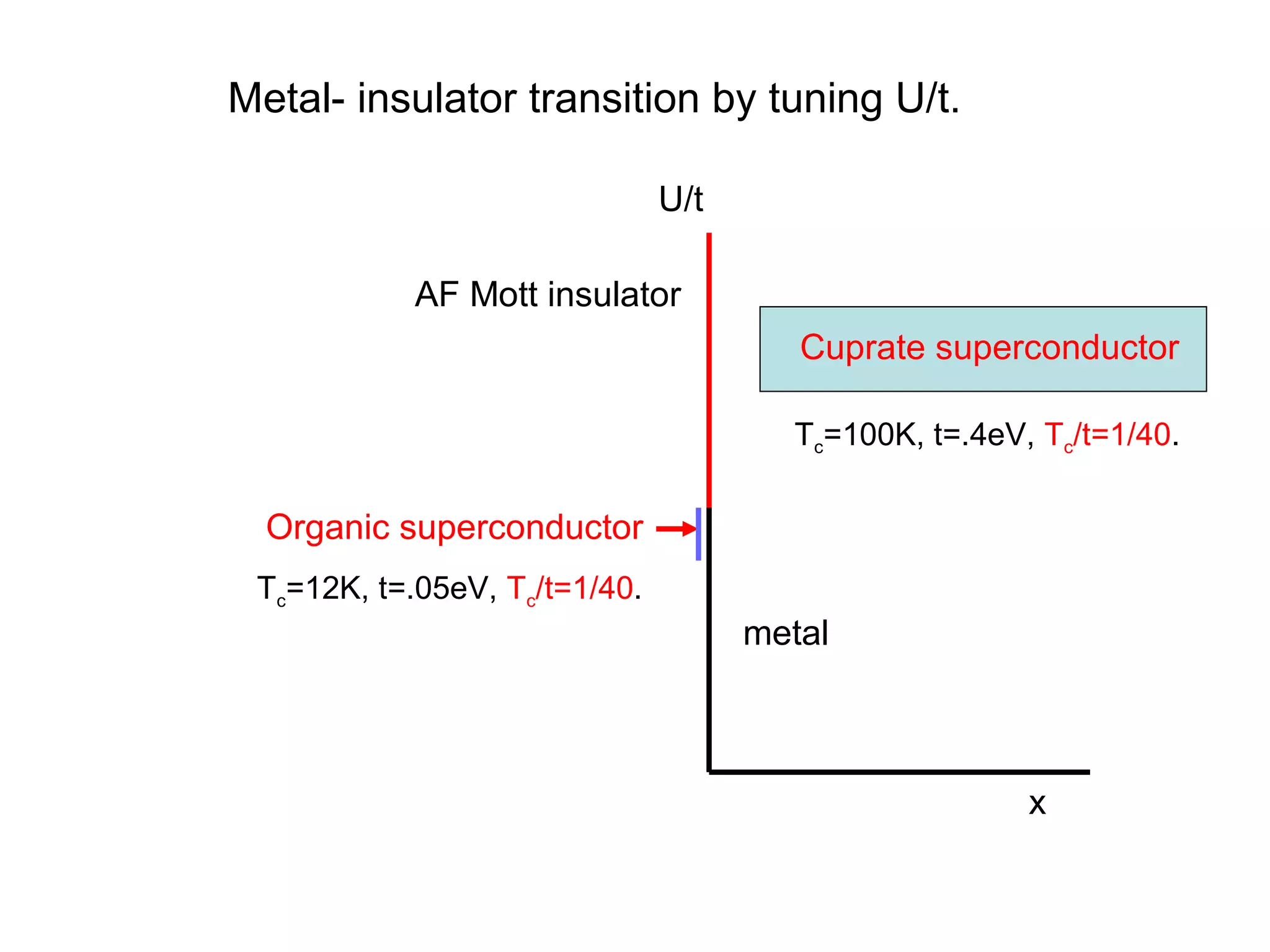 Metal- insulator transition by tuning U/t.
U/t
x
AF Mott insulator
metal
Cuprate superconductor
Organic superconductor
Tc=100K, t=.4eV, Tc/t=1/40.
Tc=12K, t=.05eV, Tc/t=1/40.
 