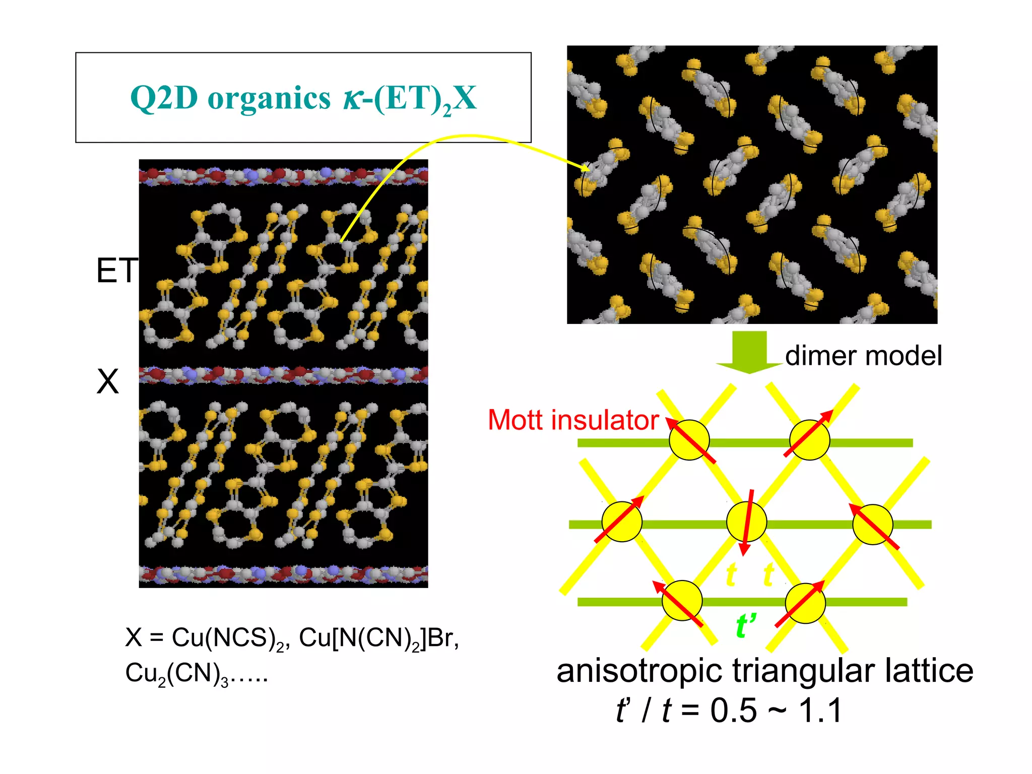 X = Cu(NCS)2, Cu[N(CN)2]Br,
Cu2(CN)3…..
Q2D organics κ-(ET)2X
anisotropic triangular lattice
dimer model
ET
X
t’ / t = 0.5 ~ 1.1
t’
t t
Mott insulator
 