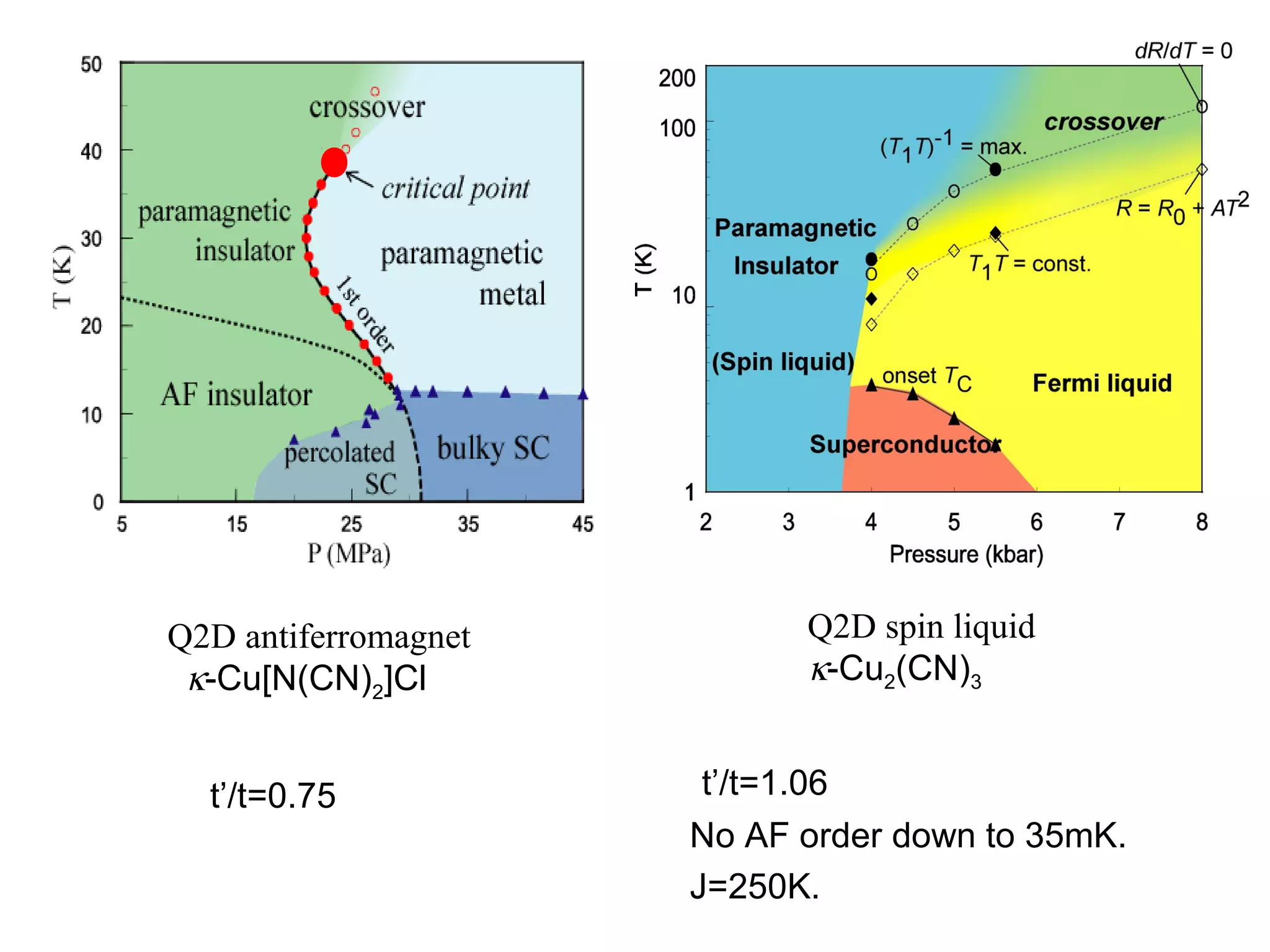 Q2D spin liquid
κ-Cu2(CN)3
Q2D antiferromagnet
κ-Cu[N(CN)2]Cl
t’/t=1.06
No AF order down to 35mK.
J=250K.
t’/t=0.75
 