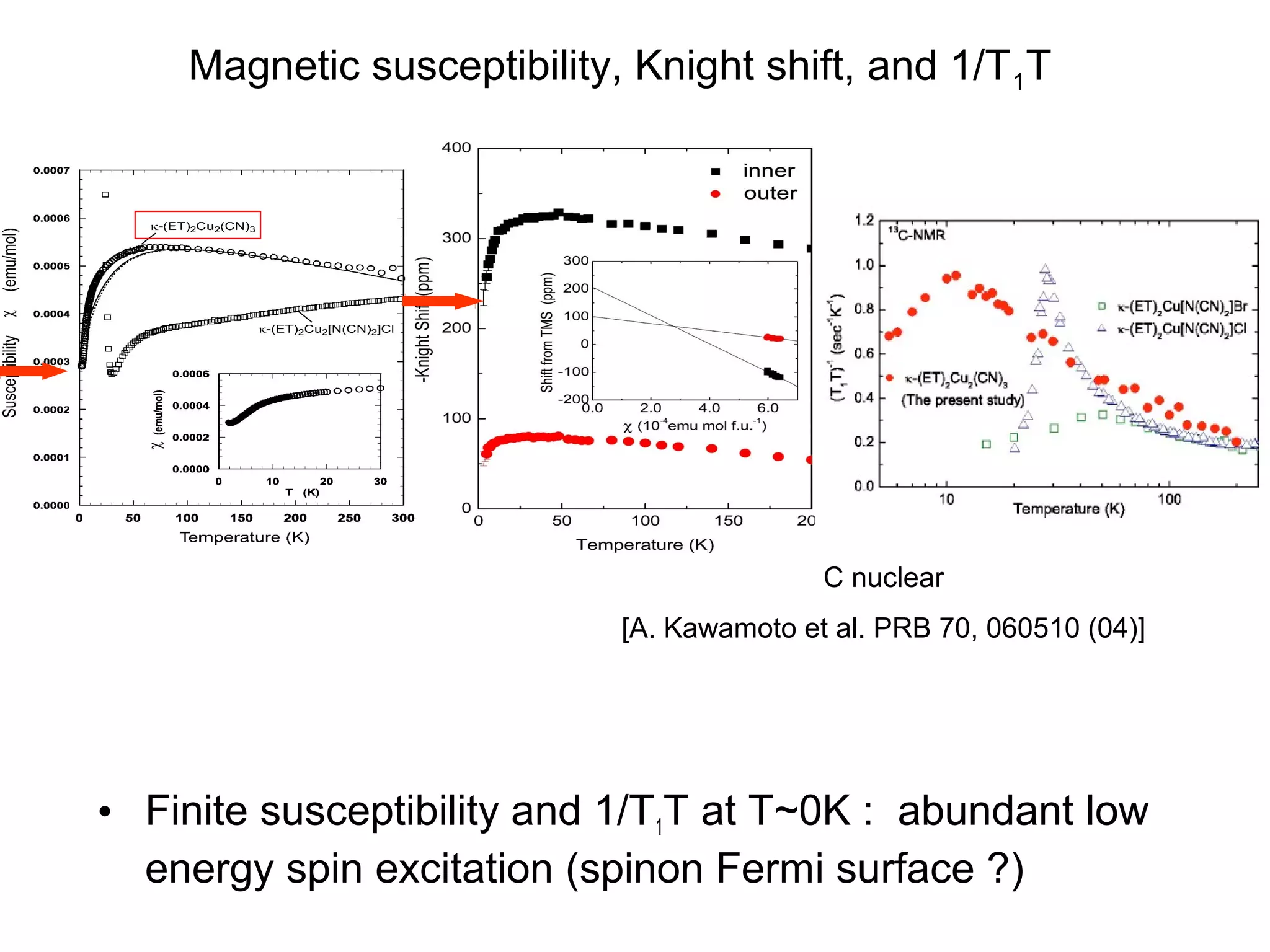 Magnetic susceptibility, Knight shift, and 1/T1T
• Finite susceptibility and 1/T1T at T~0K : abundant low
energy spin excitation (spinon Fermi surface ?)
C nuclear
[A. Kawamoto et al. PRB 70, 060510 (04)]
 