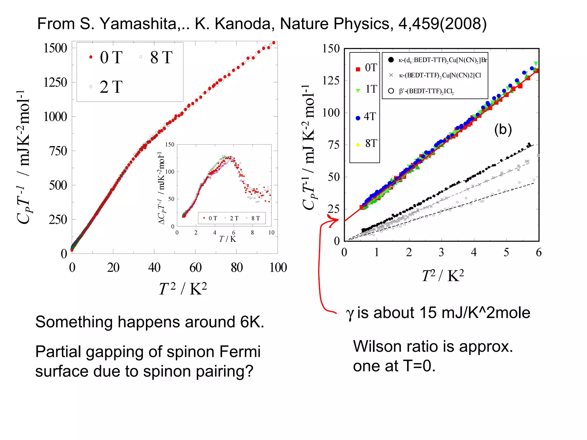 Wilson ratio is approx.
one at T=0.
γ is about 15 mJ/K^2mole
Something happens around 6K.
Partial gapping of spinon Fermi
surface due to spinon pairing?
From S. Yamashita,.. K. Kanoda, Nature Physics, 4,459(2008)
 