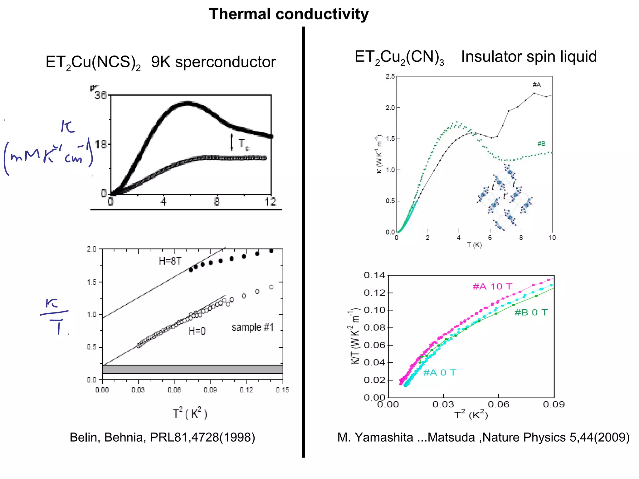 ET2Cu(NCS)2 9K sperconductor ET2Cu2(CN)3 Insulator spin liquid
M. Yamashita ...Matsuda ,Nature Physics 5,44(2009)Belin, Behnia, PRL81,4728(1998)
Thermal conductivity
 