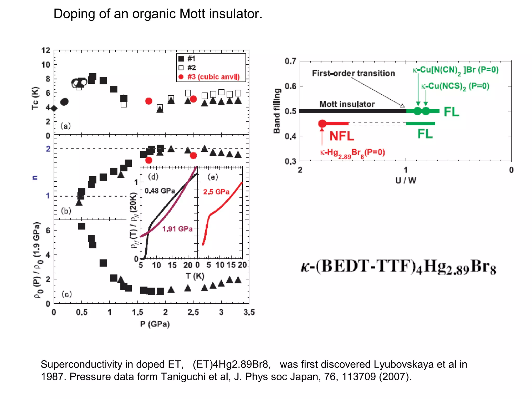 Superconductivity in doped ET, (ET)4Hg2.89Br8, was first discovered Lyubovskaya et al in
1987. Pressure data form Taniguchi et al, J. Phys soc Japan, 76, 113709 (2007).
Doping of an organic Mott insulator.
 