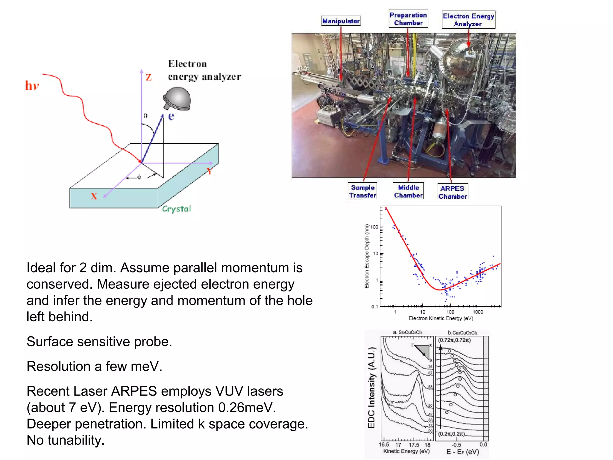 Ideal for 2 dim. Assume parallel momentum is
conserved. Measure ejected electron energy
and infer the energy and momentum of the hole
left behind.
Surface sensitive probe.
Resolution a few meV.
Recent Laser ARPES employs VUV lasers
(about 7 eV). Energy resolution 0.26meV.
Deeper penetration. Limited k space coverage.
No tunability.
 