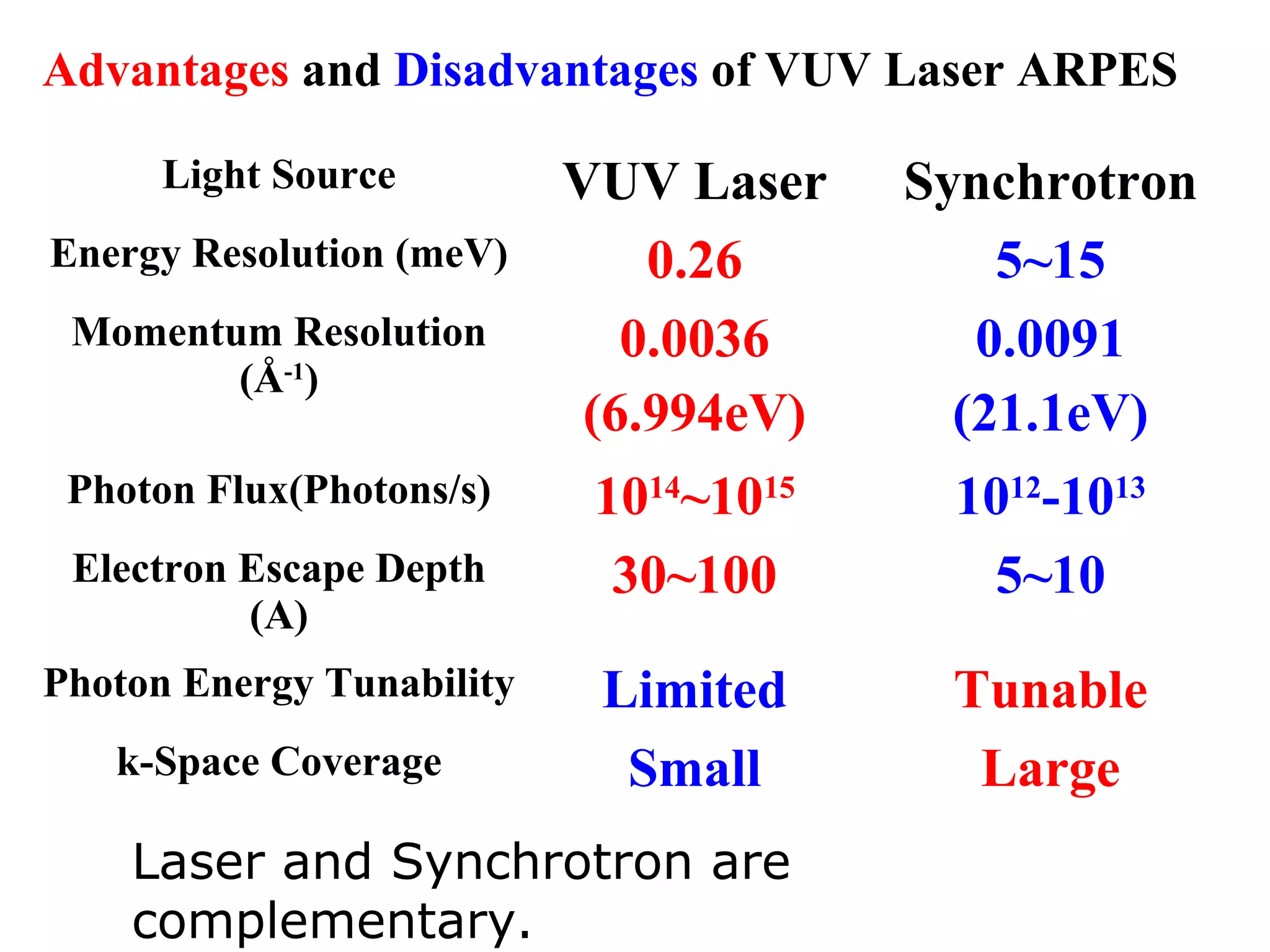 Light Source VUV Laser Synchrotron
Energy Resolution (meV) 0.26 5~15
Momentum Resolution
(Å-1
)
0.0036
(6.994eV)
0.0091
(21.1eV)
Photon Flux(Photons/s) 1014
~1015
1012
-1013
Electron Escape Depth
(A)
30~100 5~10
Photon Energy Tunability Limited Tunable
k-Space Coverage Small Large
Advantages and Disadvantages of VUV Laser ARPES
Laser and Synchrotron are
complementary.
 