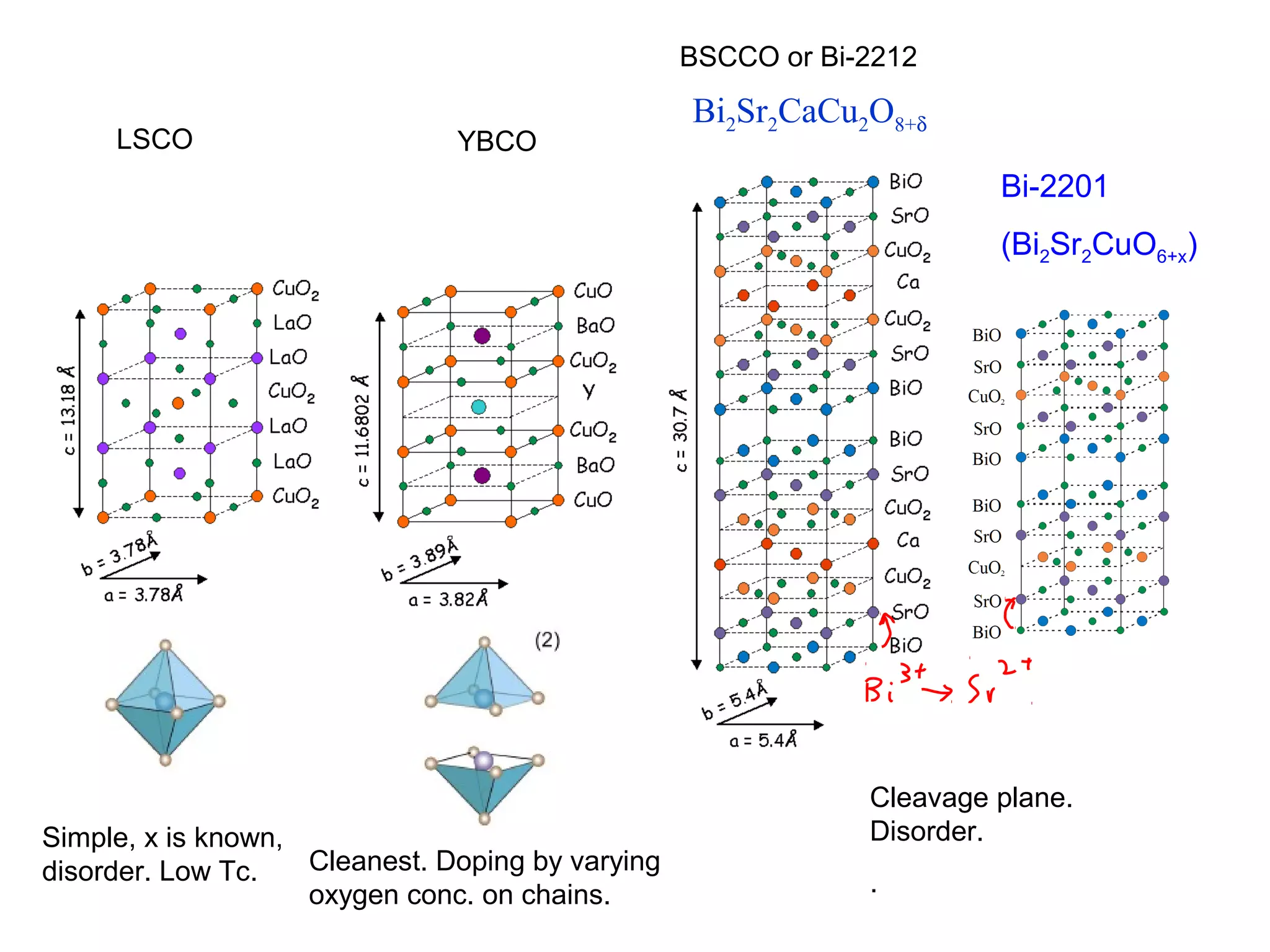 Bi2Sr2CaCu2O8+δ
YBCOLSCO
BSCCO or Bi-2212
Simple, x is known,
disorder. Low Tc. Cleanest. Doping by varying
oxygen conc. on chains.
Cleavage plane.
Disorder.
.
Bi-2201
(Bi2Sr2CuO6+x)
 