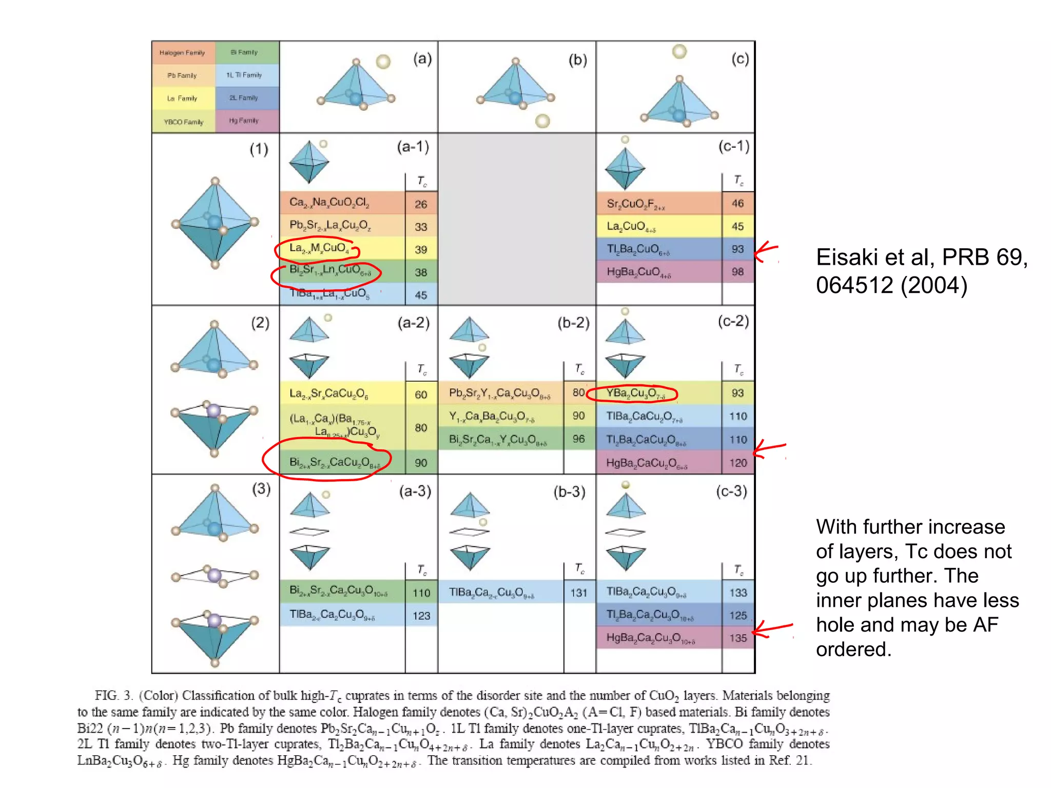 Eisaki et al, PRB 69,
064512 (2004)
With further increase
of layers, Tc does not
go up further. The
inner planes have less
hole and may be AF
ordered.
 