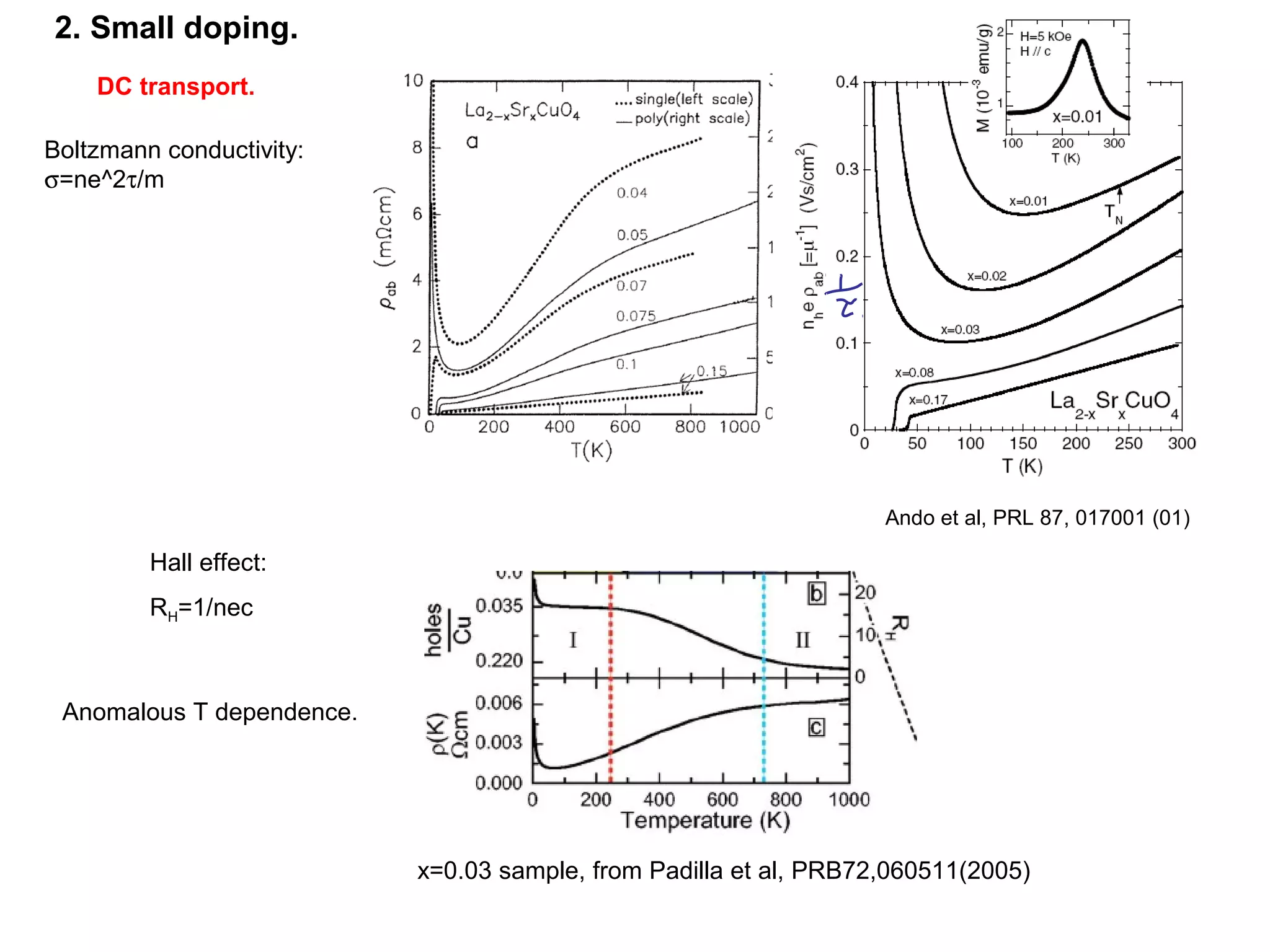 2. Small doping.
DC transport.
Boltzmann conductivity:
σ=ne^2τ/m
Ando et al, PRL 87, 017001 (01)
Hall effect:
RH=1/nec
x=0.03 sample, from Padilla et al, PRB72,060511(2005)
Anomalous T dependence.
 