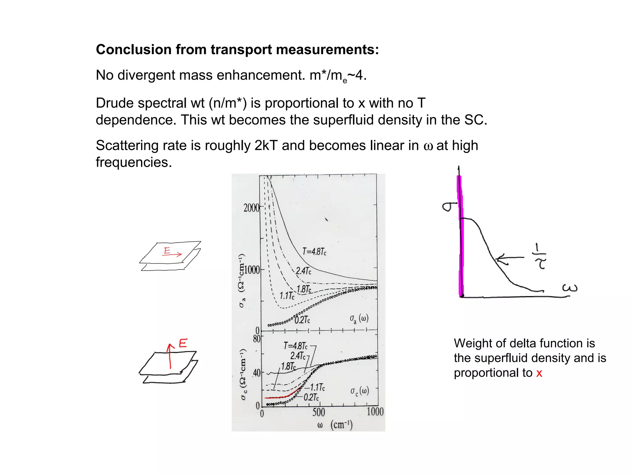 Conclusion from transport measurements:
No divergent mass enhancement. m*/me~4.
Drude spectral wt (n/m*) is proportional to x with no T
dependence. This wt becomes the superfluid density in the SC.
Scattering rate is roughly 2kT and becomes linear in ω at high
frequencies.
Weight of delta function is
the superfluid density and is
proportional to x
 