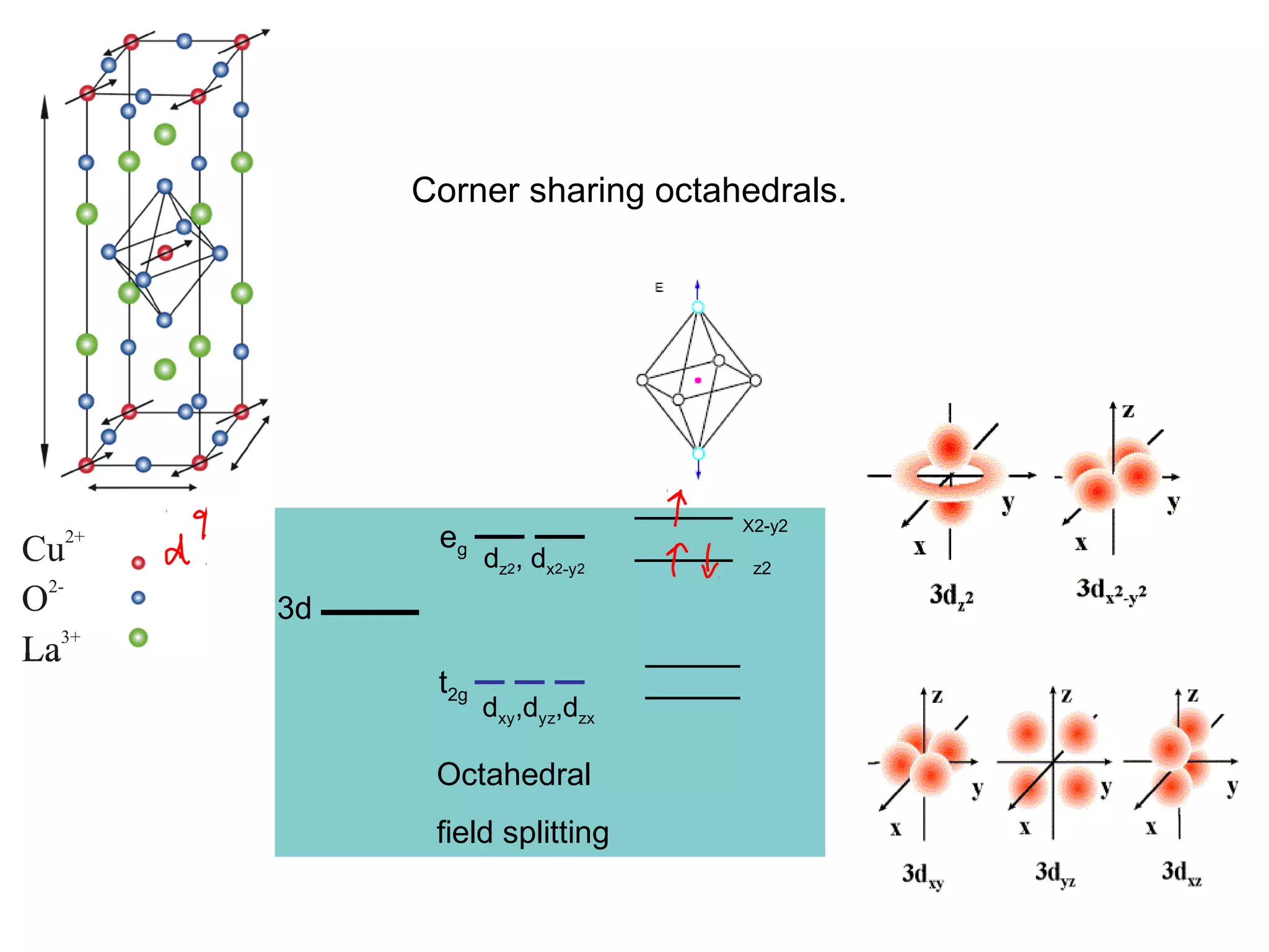 Corner sharing octahedrals.
3d
eg
t2g
dxy,dyz,dzx
dz2, dx2-y2
Octahedral
field splitting
X2-y2
z2
 