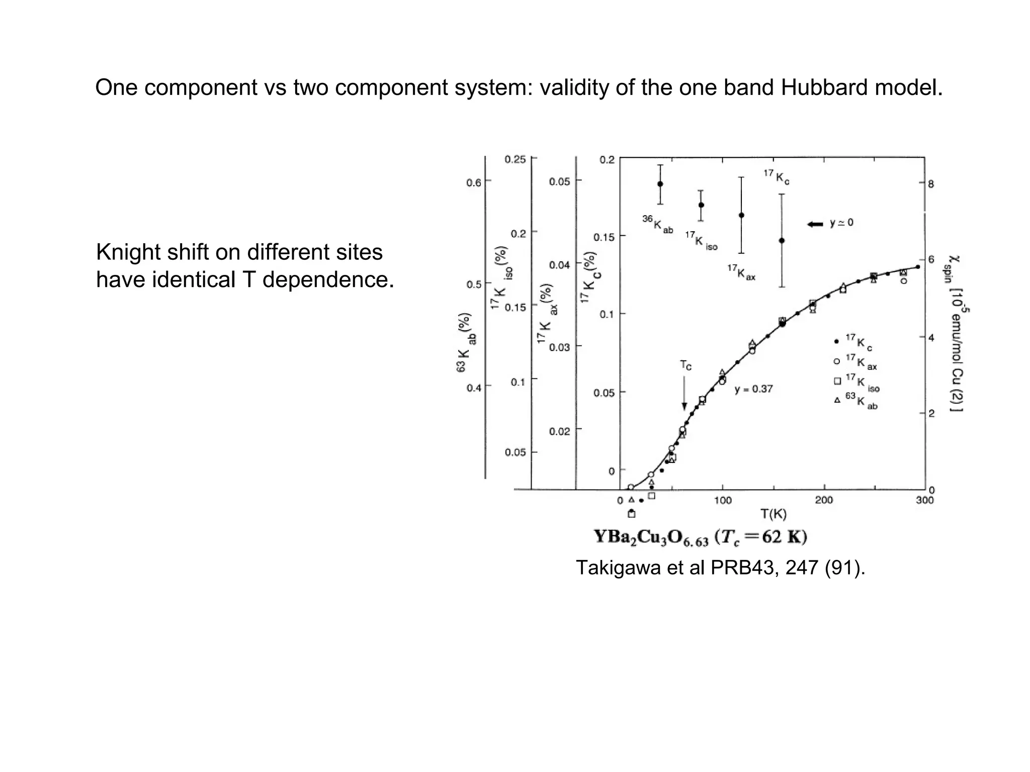 One component vs two component system: validity of the one band Hubbard model.
Knight shift on different sites
have identical T dependence.
Takigawa et al PRB43, 247 (91).
 