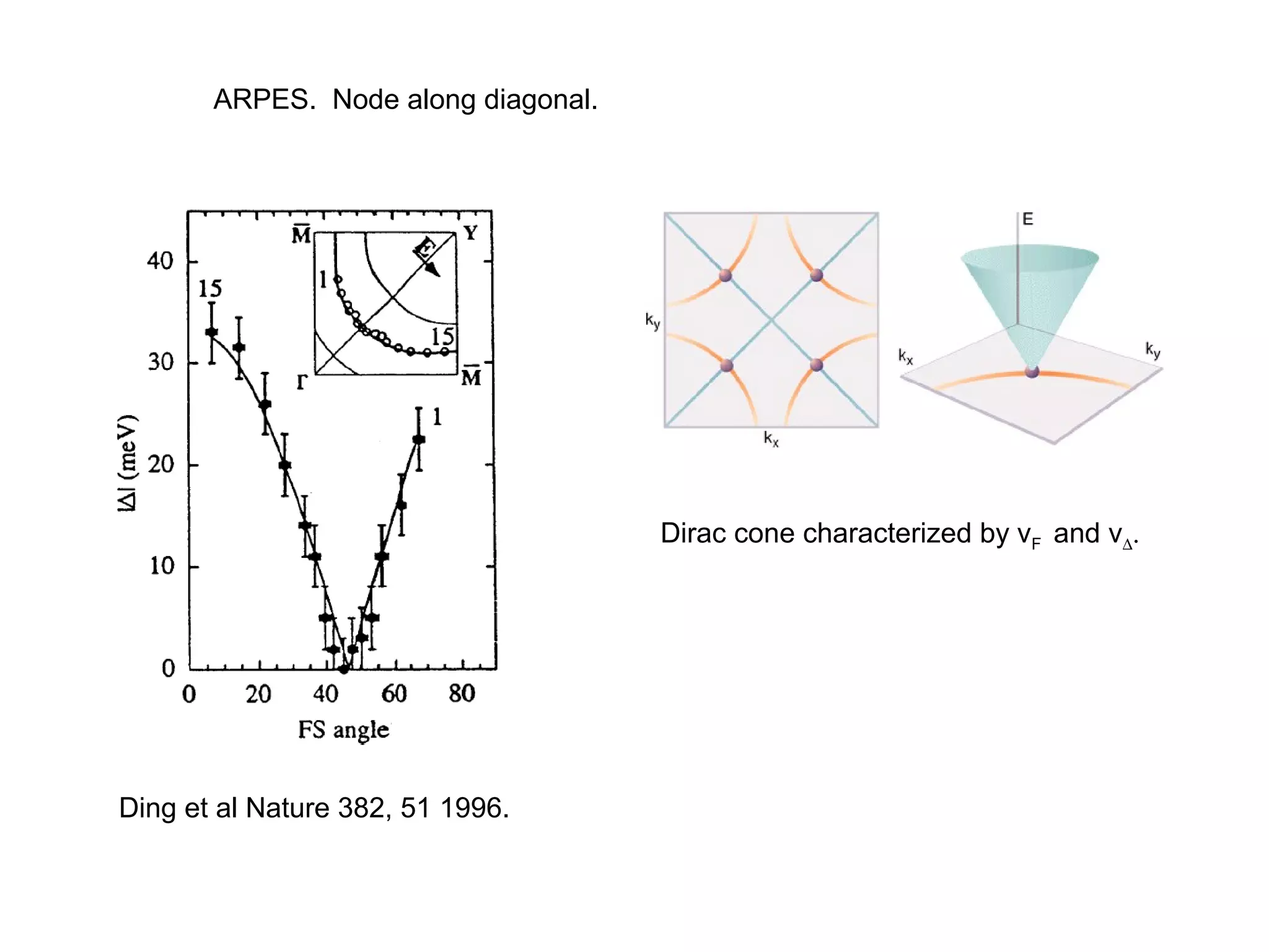 ARPES. Node along diagonal.
Ding et al Nature 382, 51 1996.
Dirac cone characterized by vF and v∆.
 