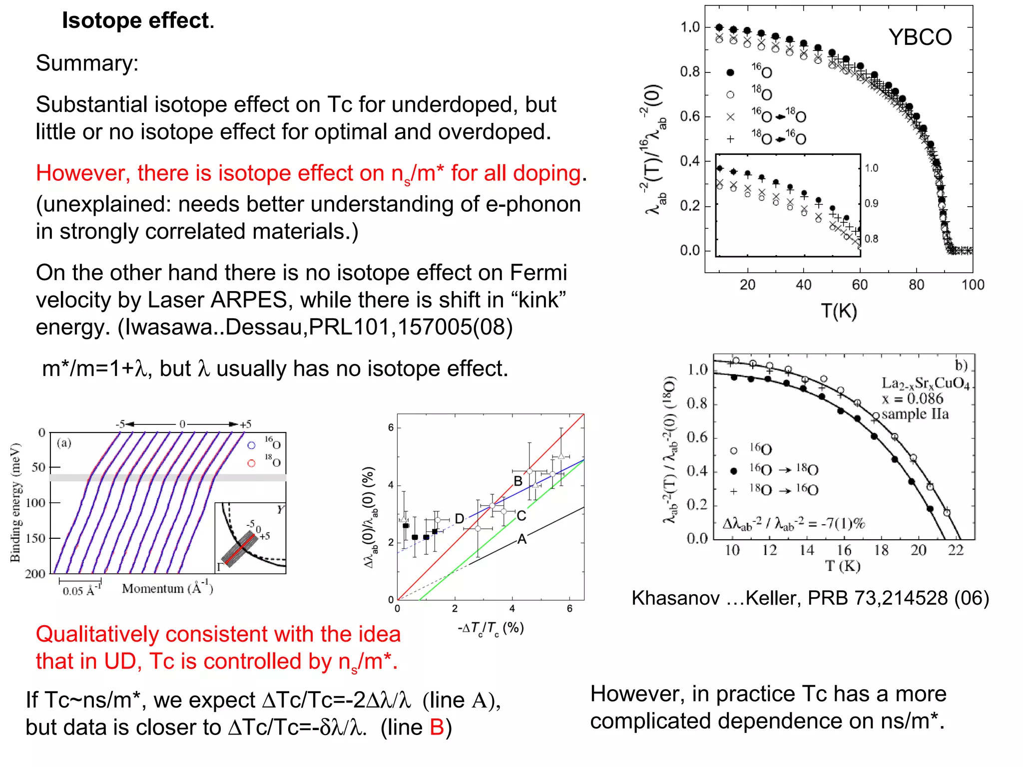 Isotope effect.
Summary:
Substantial isotope effect on Tc for underdoped, but
little or no isotope effect for optimal and overdoped.
However, there is isotope effect on ns/m* for all doping.
(unexplained: needs better understanding of e-phonon
in strongly correlated materials.)
On the other hand there is no isotope effect on Fermi
velocity by Laser ARPES, while there is shift in “kink”
energy. (Iwasawa..Dessau,PRL101,157005(08)
m*/m=1+λ, but λ usually has no isotope effect.
Khasanov …Keller, PRB 73,214528 (06)
Qualitatively consistent with the idea
that in UD, Tc is controlled by ns/m*.
If Tc~ns/m*, we expect ∆Tc/Tc=-2∆λ/λ (line Α),
but data is closer to ∆Tc/Tc=-δλ/λ. (line B)
YBCO
However, in practice Tc has a more
complicated dependence on ns/m*.
 