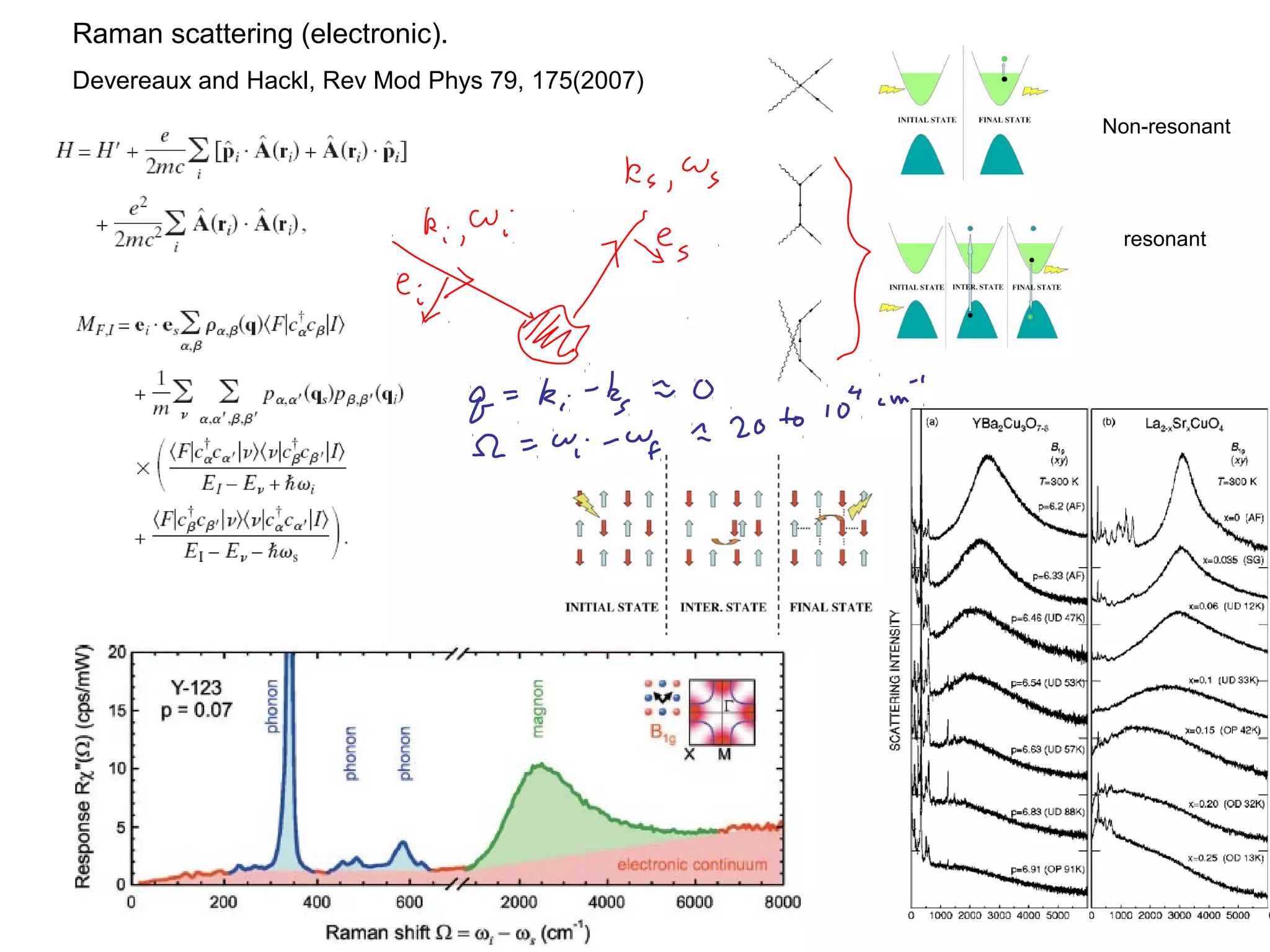 Raman scattering (electronic).
Devereaux and Hackl, Rev Mod Phys 79, 175(2007)
Non-resonant
resonant
 