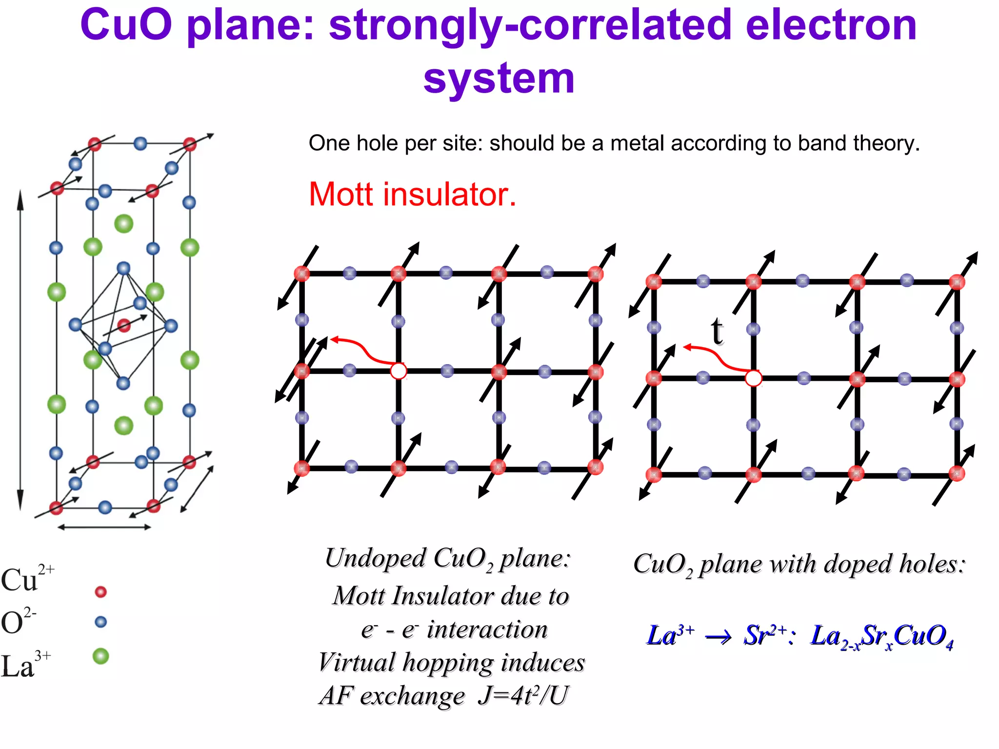 CuO plane: strongly-correlated electron
system
Undoped CuOUndoped CuO22 plane:plane:
Mott Insulator due toMott Insulator due to
ee--
- e- e--
interactioninteraction
Virtual hopping inducesVirtual hopping induces
AF exchange J=4tAF exchange J=4t22
/U/U
CuOCuO22 plane with doped holes:plane with doped holes:
LaLa3+3+
→→ SrSr2+2+
: La: La2-x2-xSrSrxxCuOCuO44
tt
One hole per site: should be a metal according to band theory.
Mott insulator.
 