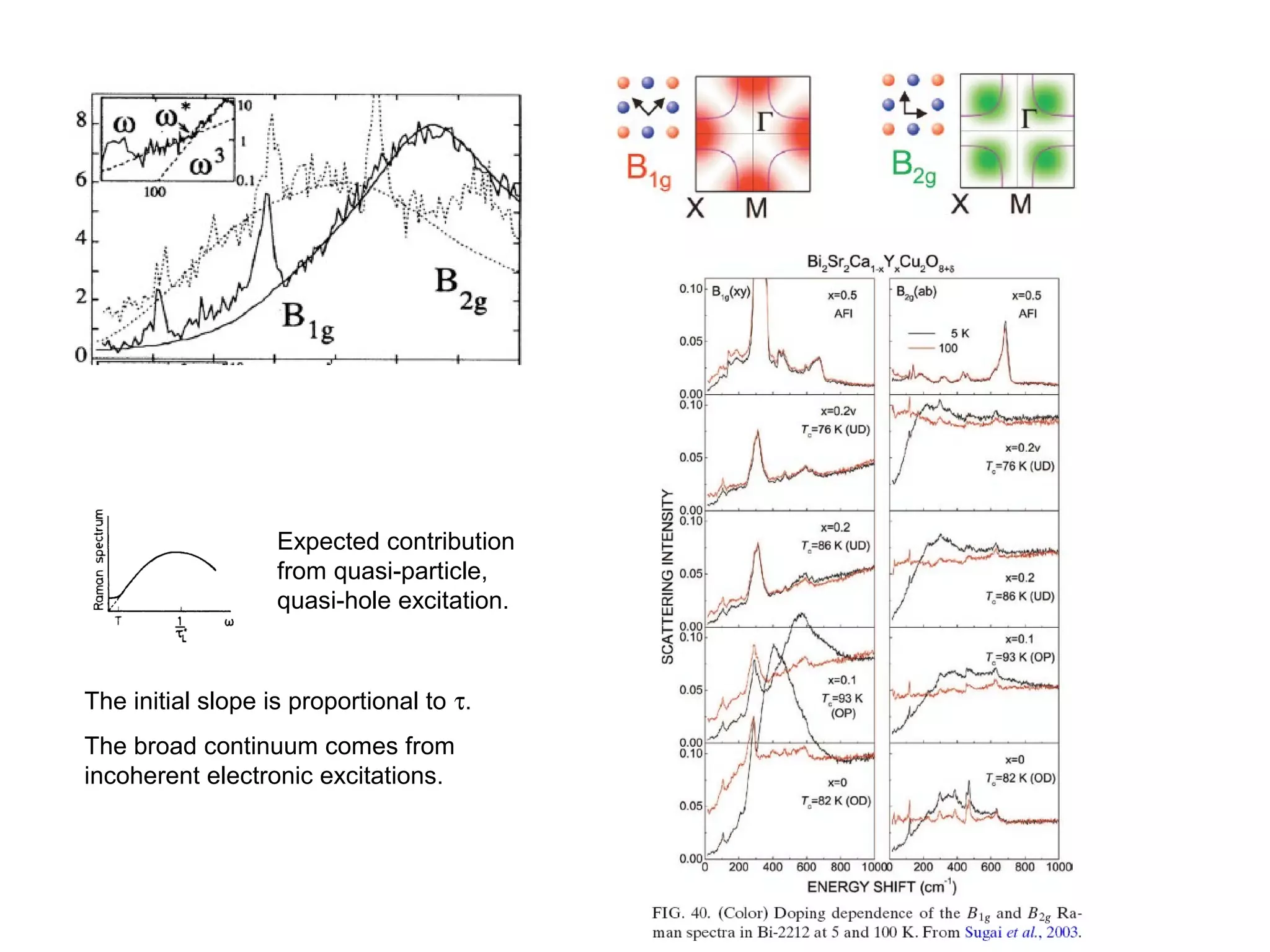 Expected contribution
from quasi-particle,
quasi-hole excitation.
The initial slope is proportional to τ.
The broad continuum comes from
incoherent electronic excitations.
 
