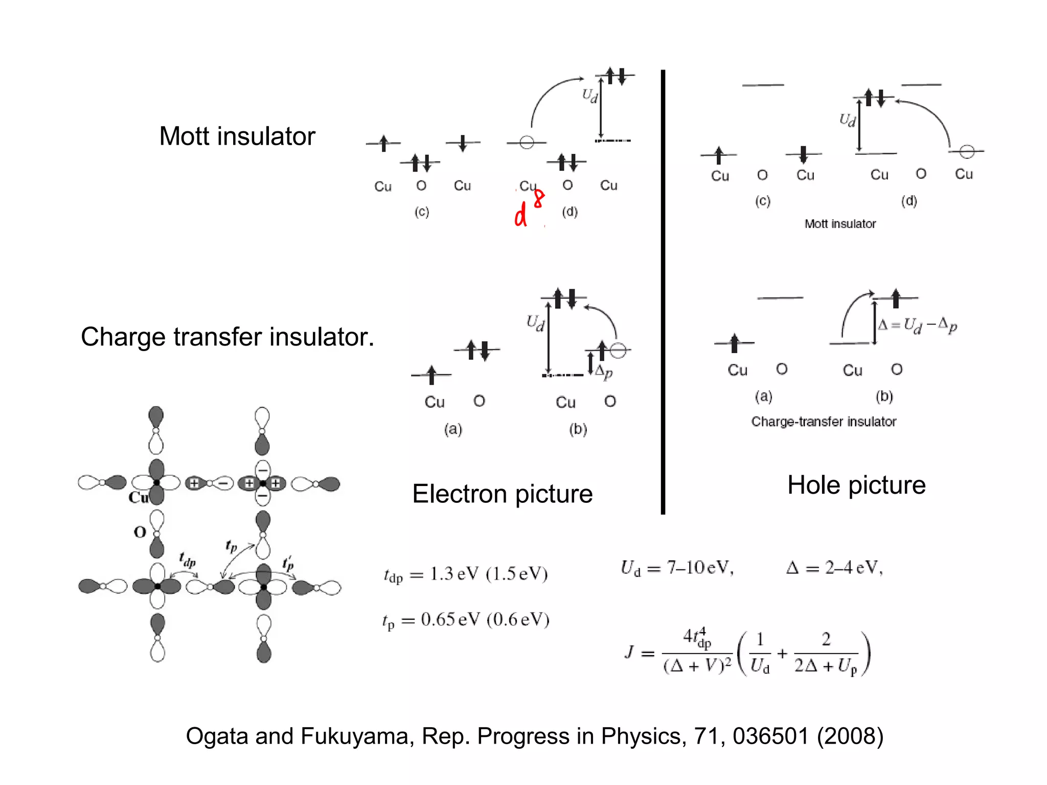 Ogata and Fukuyama, Rep. Progress in Physics, 71, 036501 (2008)
Charge transfer insulator.
Electron picture Hole picture
Mott insulator
 