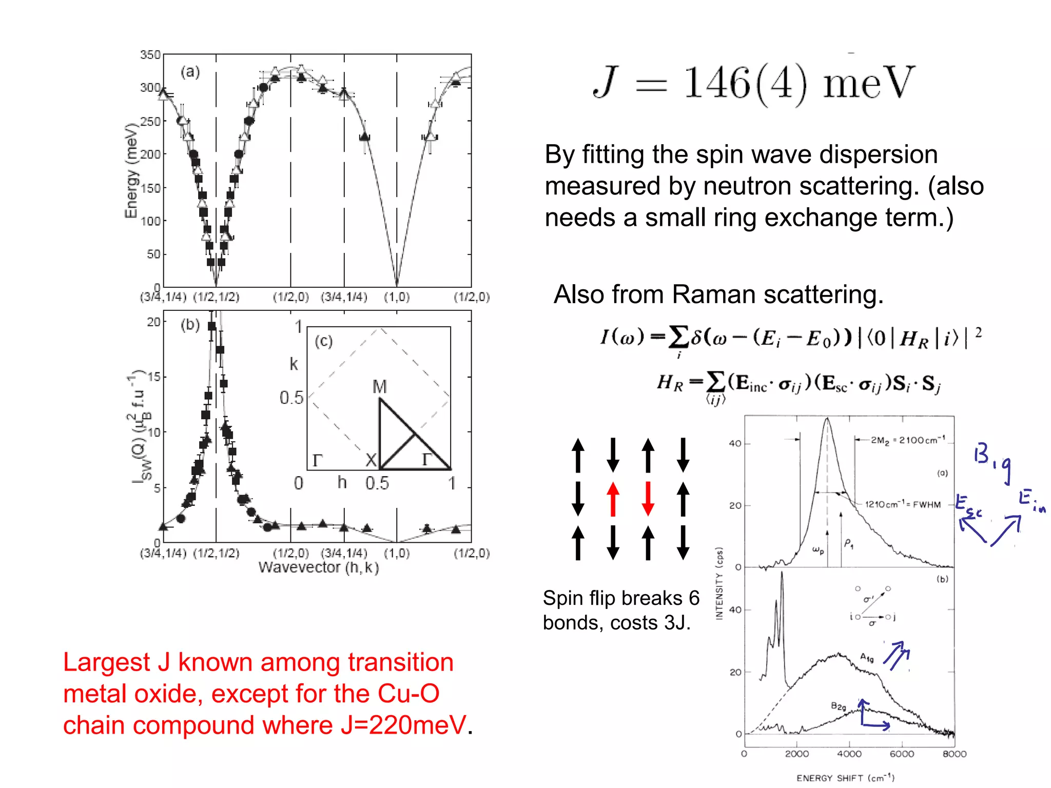 Also from Raman scattering.
Largest J known among transition
metal oxide, except for the Cu-O
chain compound where J=220meV.
By fitting the spin wave dispersion
measured by neutron scattering. (also
needs a small ring exchange term.)
Spin flip breaks 6
bonds, costs 3J.
 