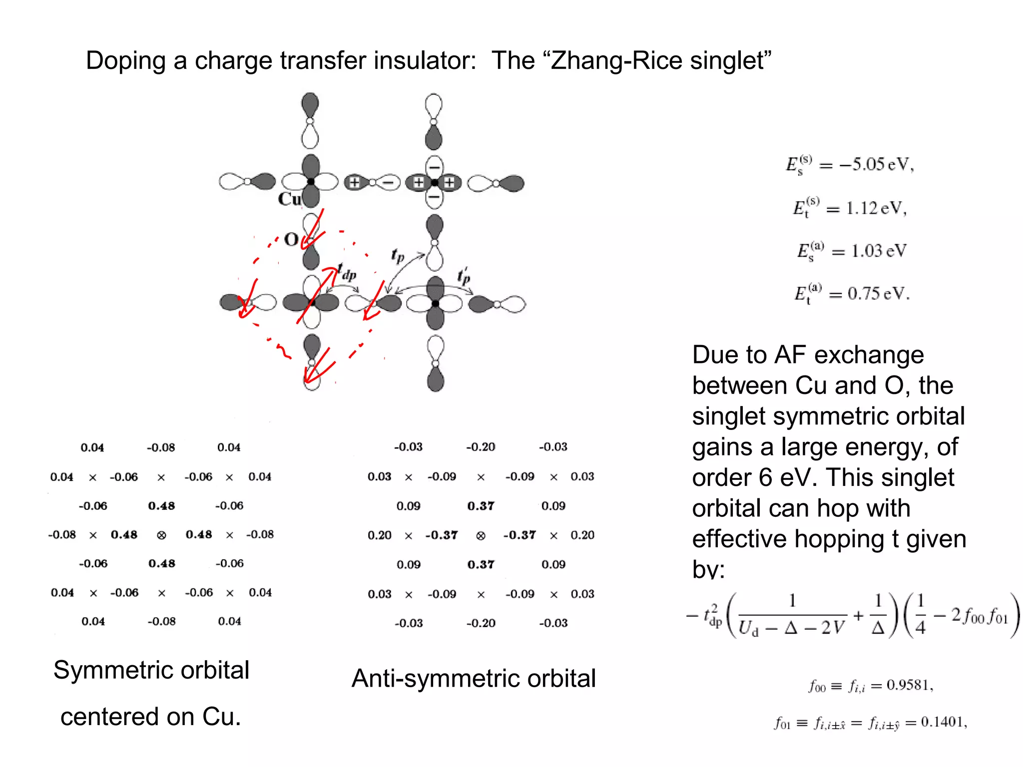 Doping a charge transfer insulator: The “Zhang-Rice singlet”
Symmetric orbital
centered on Cu.
Anti-symmetric orbital
Due to AF exchange
between Cu and O, the
singlet symmetric orbital
gains a large energy, of
order 6 eV. This singlet
orbital can hop with
effective hopping t given
by:
 