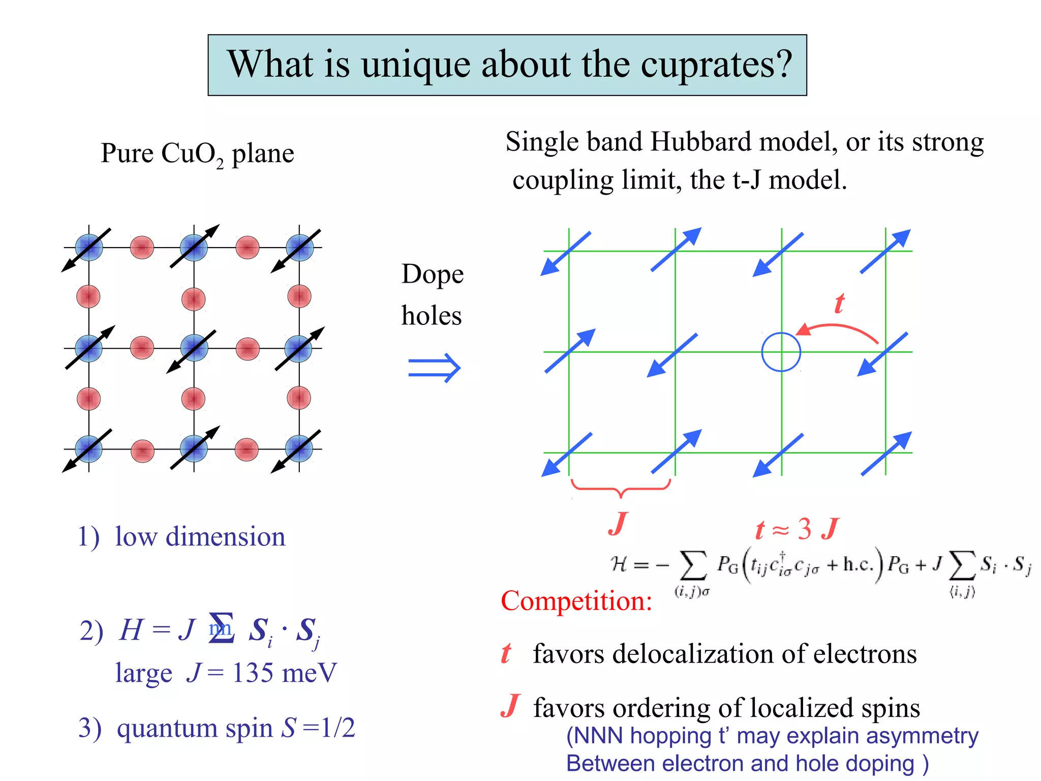 What is unique about the cuprates?
Pure CuO2 plane Single band Hubbard model, or its strong
coupling limit, the t-J model.
⇒
Dope
holes t
J t ≈ 3 J1) low dimension
2) H = J Σ Si · Sj
nn
large J = 135 meV
Competition:
t favors delocalization of electrons
J favors ordering of localized spins
3) quantum spin S =1/2 (NNN hopping t’ may explain asymmetry
Between electron and hole doping )
 