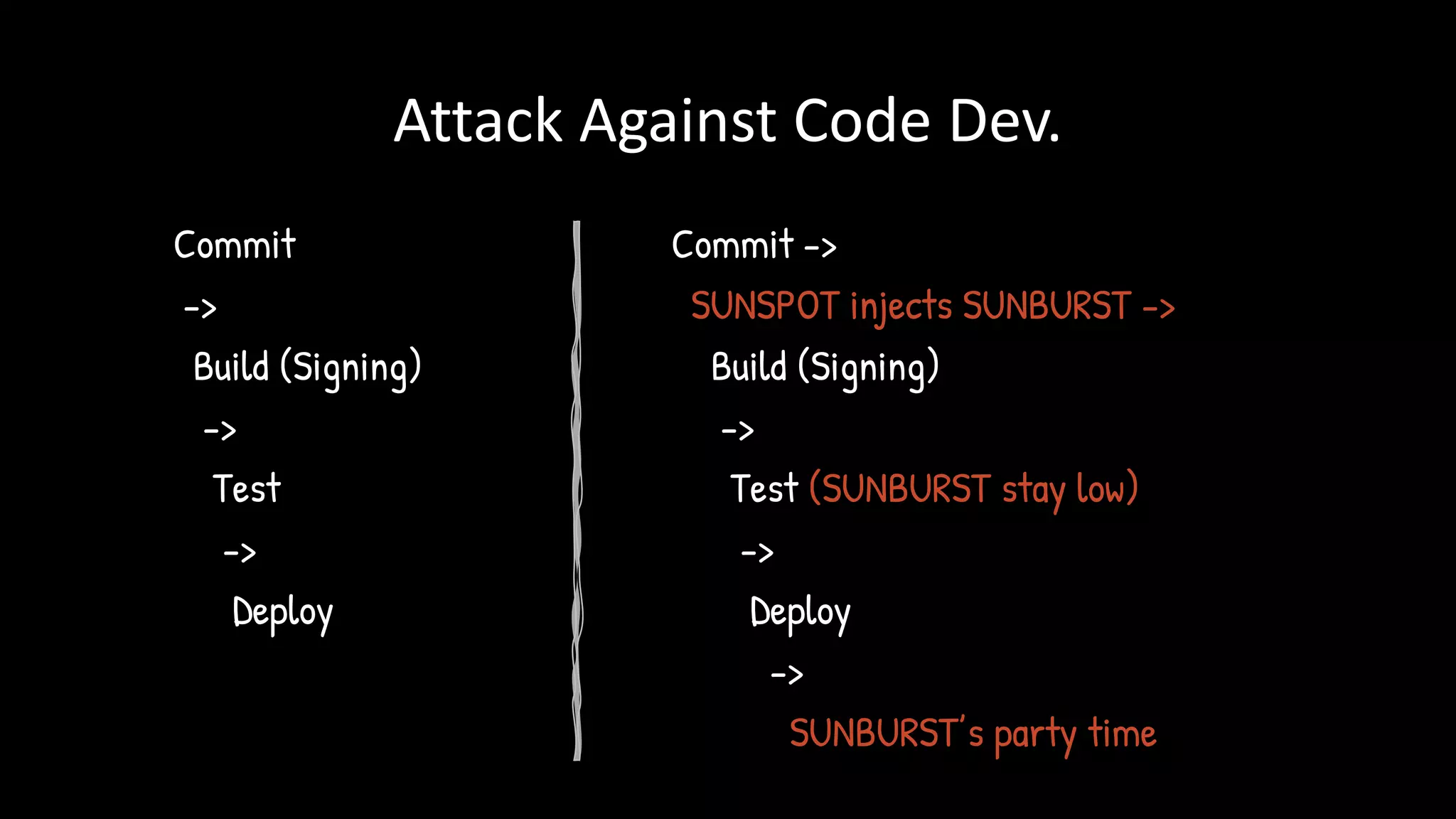 Attack Against Code Dev.
Commit
->
Build (Signing)
->
Test
->
Deploy
Commit ->
SUNSPOT injects SUNBURST ->
Build (Signing)
->
Test (SUNBURST stay low)
->
Deploy
->
SUNBURST’s party time
 