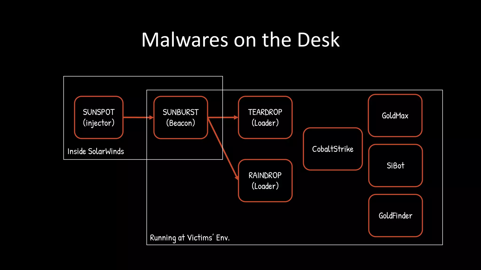 Malwares on the Desk
SUNSPOT
(injector)
SUNBURST
(Beacon)
TEARDROP
(Loader)
RAINDROP
(Loader)
GoldMax
Inside SolarWinds
Running at Victims’ Env.
SiBot
GoldFinder
CobaltStrike
 