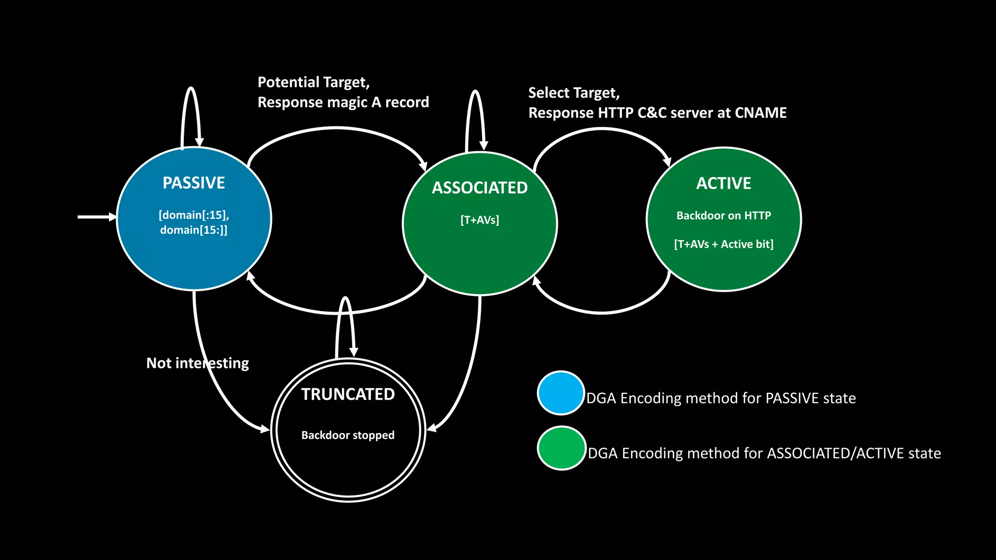 ASSOCIATED
[T+AVs]
TRUNCATED
Backdoor stopped
PASSIVE
[domain[:15],
domain[15:]]
Potential Target,
Response magic A record
Not interesting
ACTIVE
Backdoor on HTTP
[T+AVs + Active bit]
Select Target,
Response HTTP C&C server at CNAME
DGA Encoding method for PASSIVE state
DGA Encoding method for ASSOCIATED/ACTIVE state
 