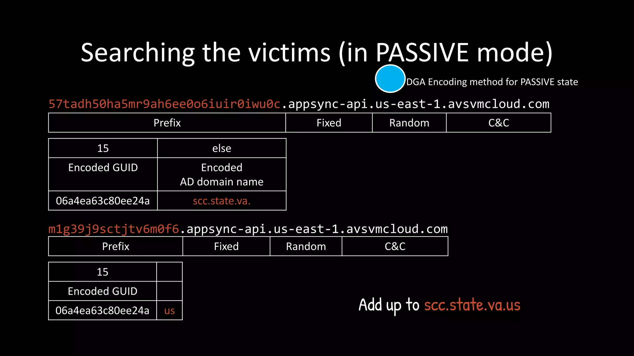 Searching the victims (in PASSIVE mode)
57tadh50ha5mr9ah6ee0o6iuir0iwu0c.appsync-api.us-east-1.avsvmcloud.com
m1g39j9sctjtv6m0f6.appsync-api.us-east-1.avsvmcloud.com
Prefix Fixed Random C&C
15 else
Encoded GUID Encoded
AD domain name
06a4ea63c80ee24a scc.state.va.
Prefix Fixed Random C&C
15
Encoded GUID
06a4ea63c80ee24a us Add up to scc.state.va.us
DGA Encoding method for PASSIVE state
 