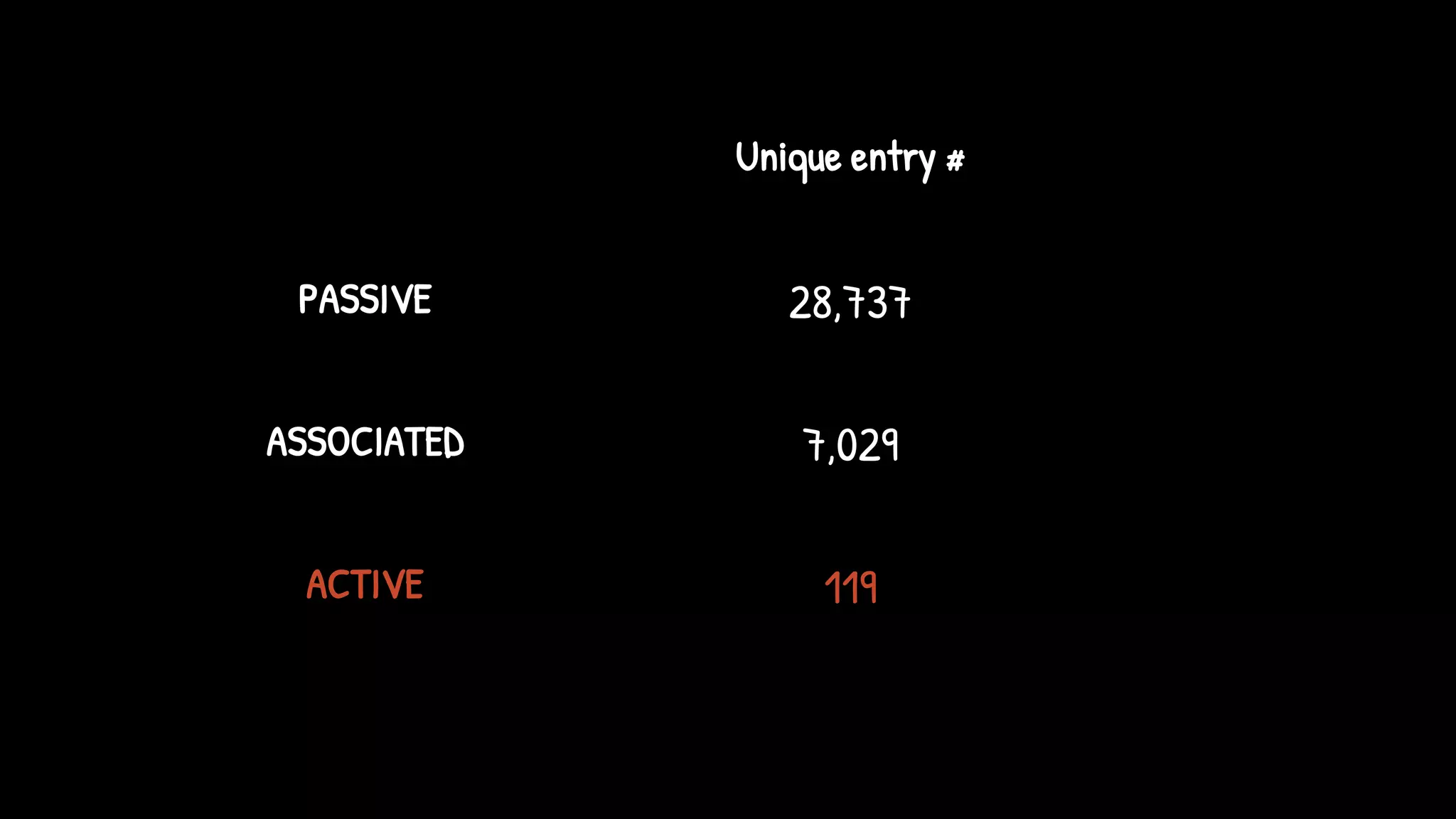 Unique entry #
PASSIVE 28,737
ASSOCIATED 7,029
ACTIVE 119
 
