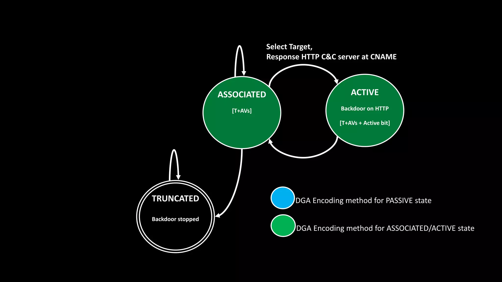 ASSOCIATED
[T+AVs]
TRUNCATED
Backdoor stopped
ACTIVE
Backdoor on HTTP
[T+AVs + Active bit]
Select Target,
Response HTTP C&C server at CNAME
DGA Encoding method for PASSIVE state
DGA Encoding method for ASSOCIATED/ACTIVE state
 
