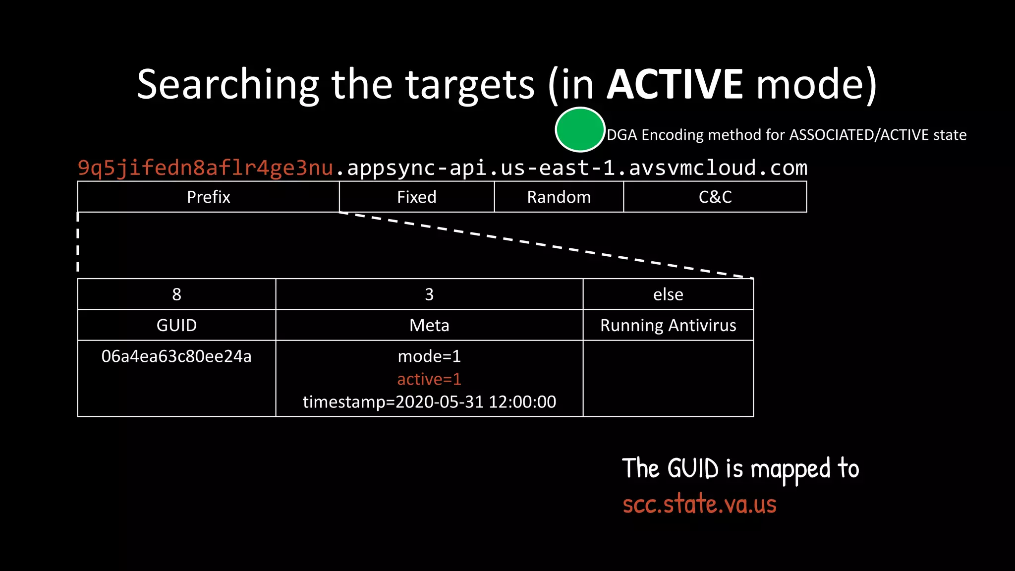 Searching the targets (in ACTIVE mode)
9q5jifedn8aflr4ge3nu.appsync-api.us-east-1.avsvmcloud.com
Prefix Fixed Random C&C
8 3 else
GUID Meta Running Antivirus
06a4ea63c80ee24a mode=1
active=1
timestamp=2020-05-31 12:00:00
The GUID is mapped to
scc.state.va.us
DGA Encoding method for ASSOCIATED/ACTIVE state
 