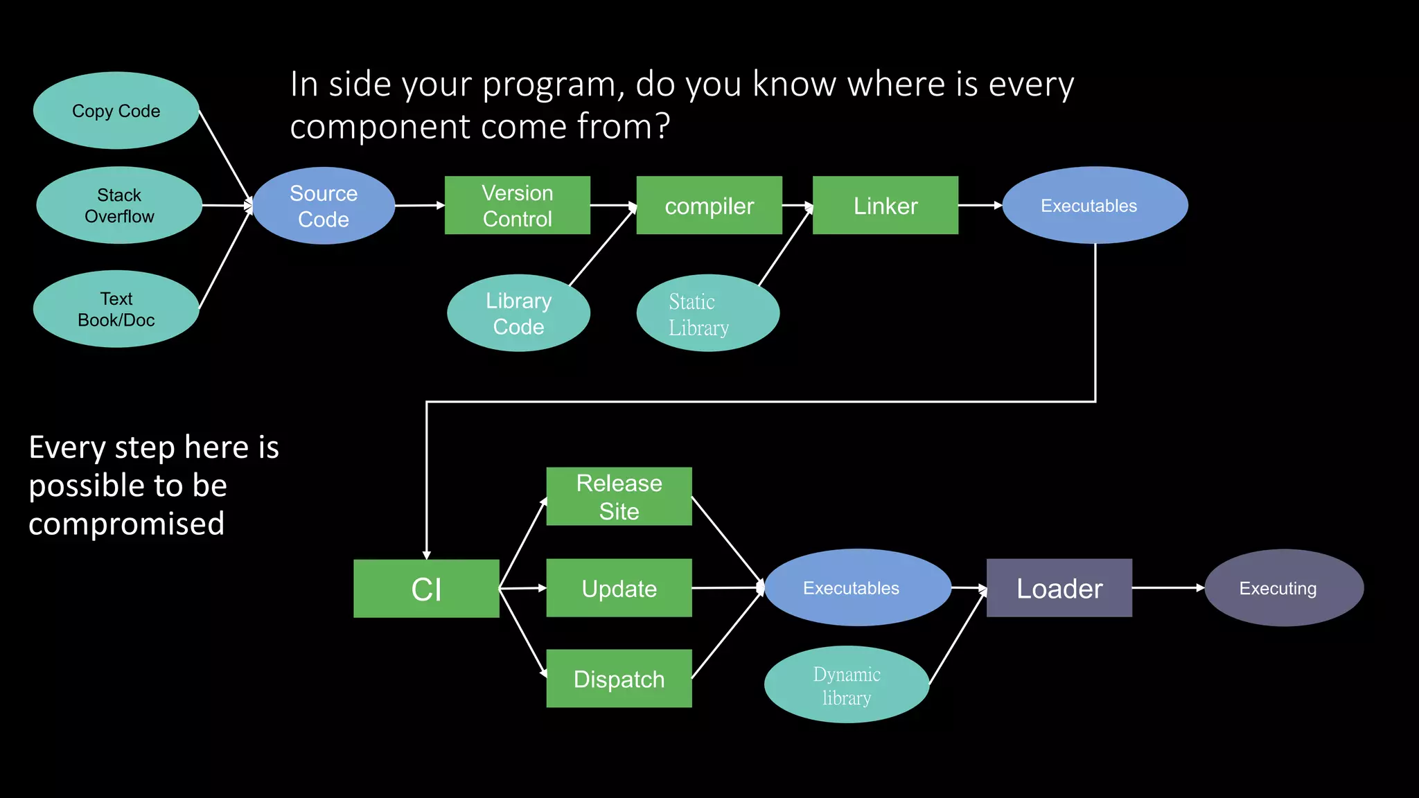 Stack
Overflow
Source
Code
Library
Code
Text
Book/Doc
Copy Code
compiler
Version
Control
Static
Library
Linker Executables
CI
Release
Site
Update
Dispatch Dynamic
library
Executables Loader Executing
In side your program, do you know where is every
component come from?
Every step here is
possible to be
compromised
 
