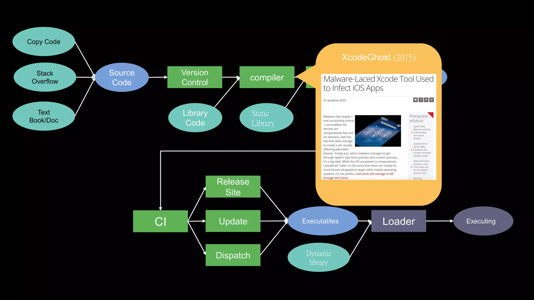 Stack
Overflow
Source
Code
Library
Code
Text
Book/Doc
Copy Code
compiler
Version
Control
Static
Library
Linker Executables
CI
Release
Site
Update
Dispatch Dynamic
library
Executables Loader Executing
XcodeGhost (2015)
 