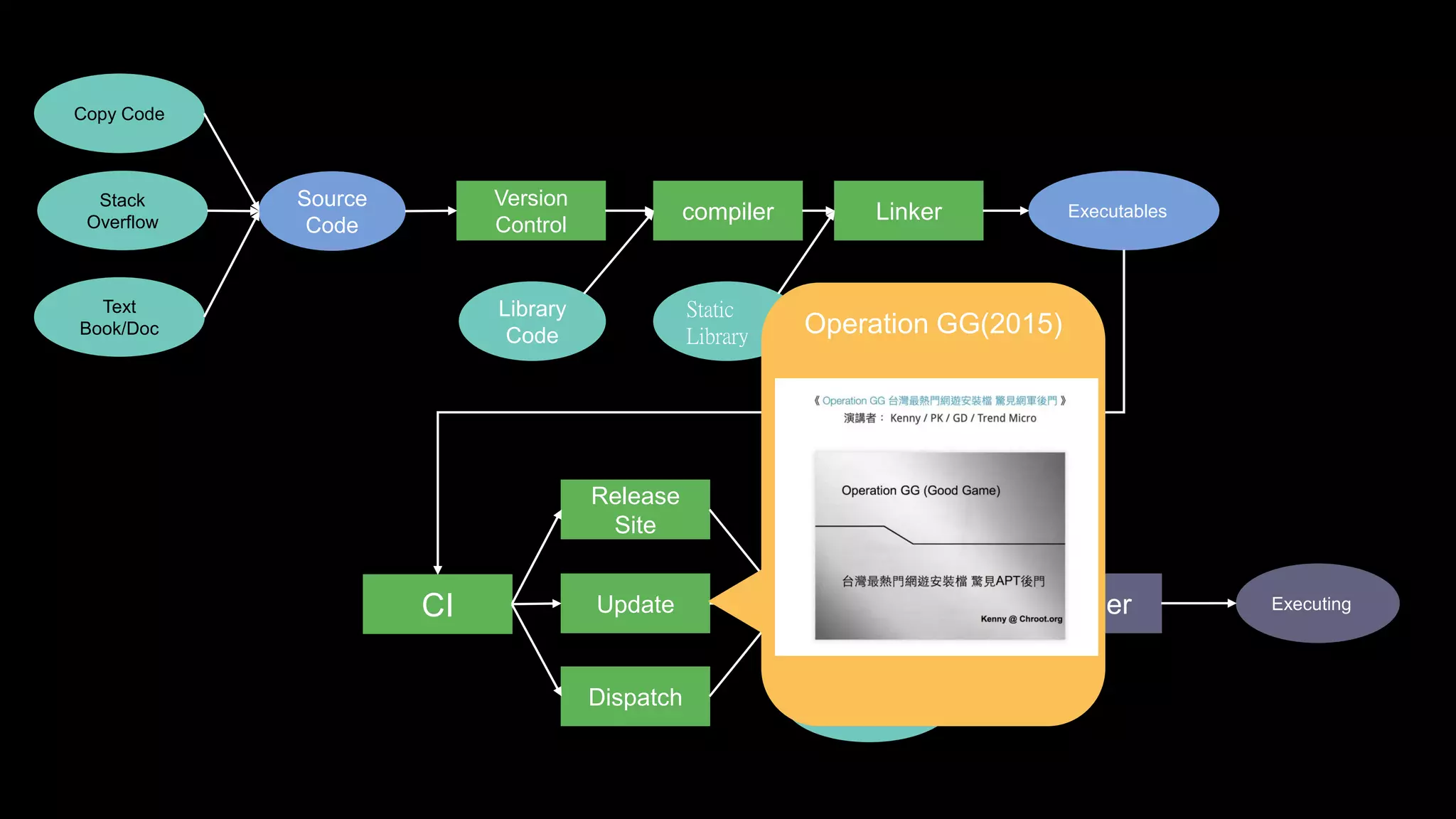 Stack
Overflow
Source
Code
Library
Code
Text
Book/Doc
Copy Code
compiler
Version
Control
Static
Library
Linker Executables
CI
Release
Site
Update
Dispatch Dynamic
library
Executables Loader Executing
Operation GG(2015)
 