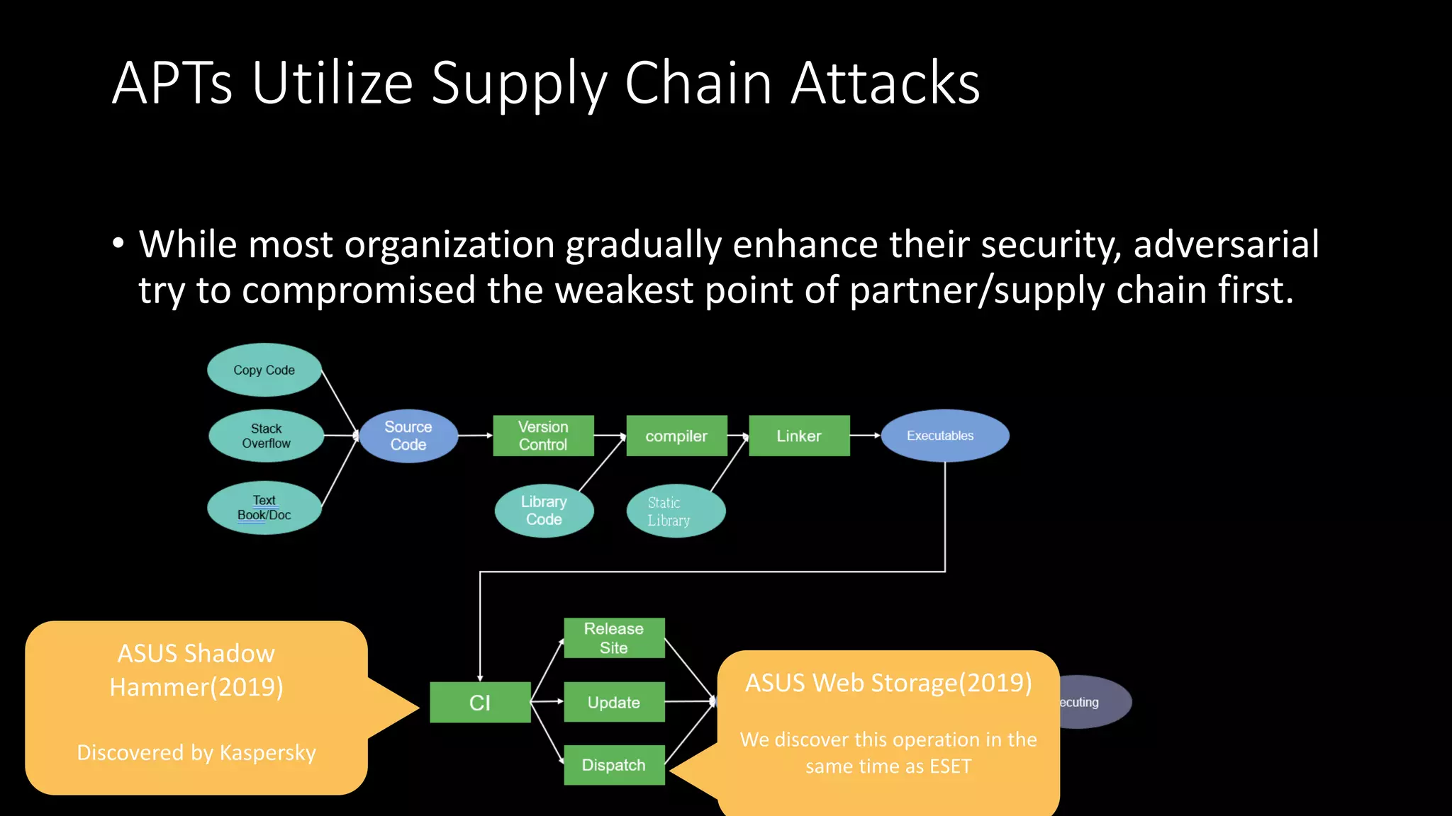 APTs Utilize Supply Chain Attacks
• While most organization gradually enhance their security, adversarial
try to compromised the weakest point of partner/supply chain first.
ASUS Shadow
Hammer(2019)
Discovered by Kaspersky
ASUS Web Storage(2019)
We discover this operation in the
same time as ESET
 