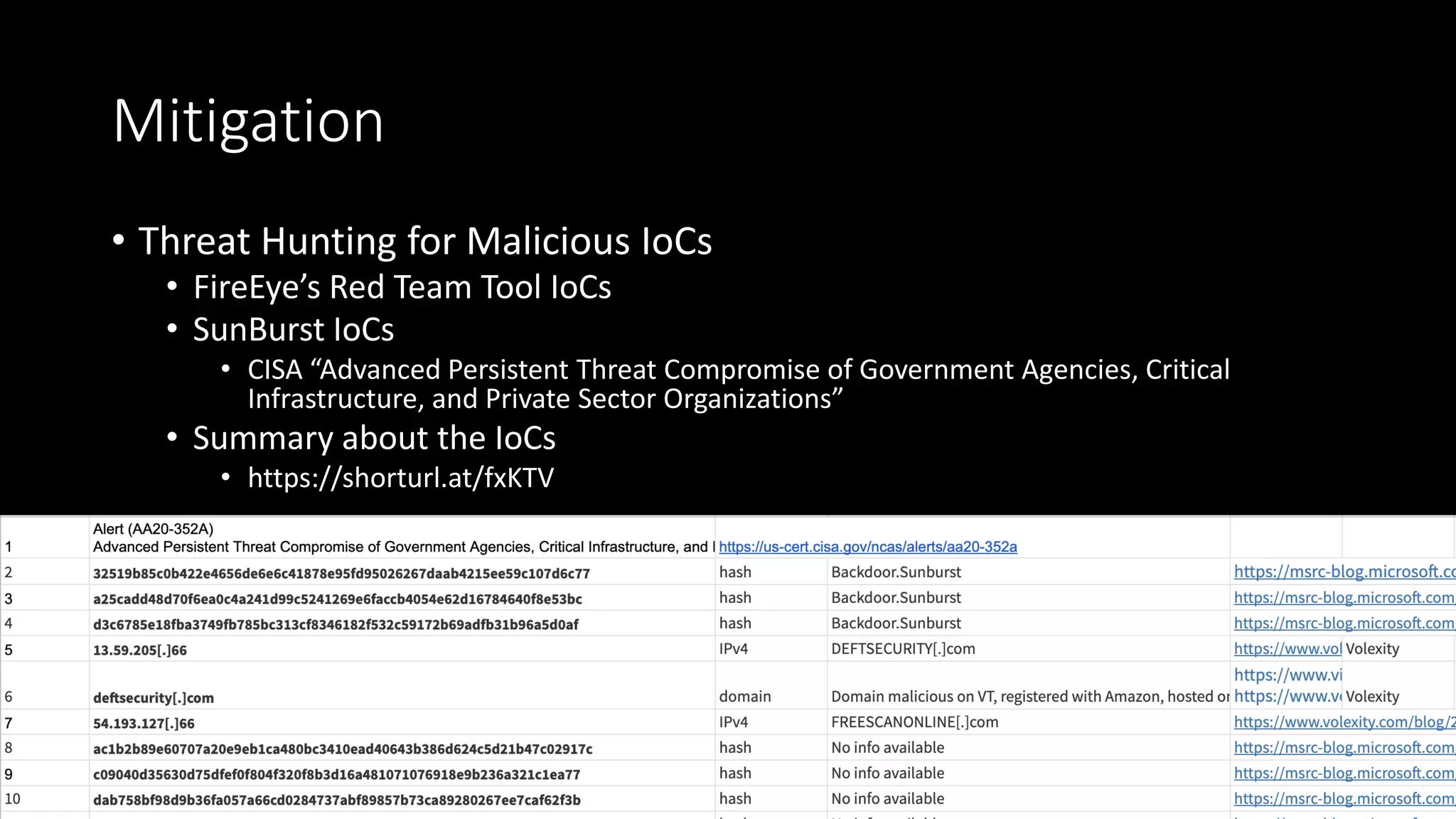 Mitigation
• Threat Hunting for Malicious IoCs
• FireEye’s Red Team Tool IoCs
• SunBurst IoCs
• CISA “Advanced Persistent Threat Compromise of Government Agencies, Critical
Infrastructure, and Private Sector Organizations”
• Summary about the IoCs
• https://shorturl.at/fxKTV
 