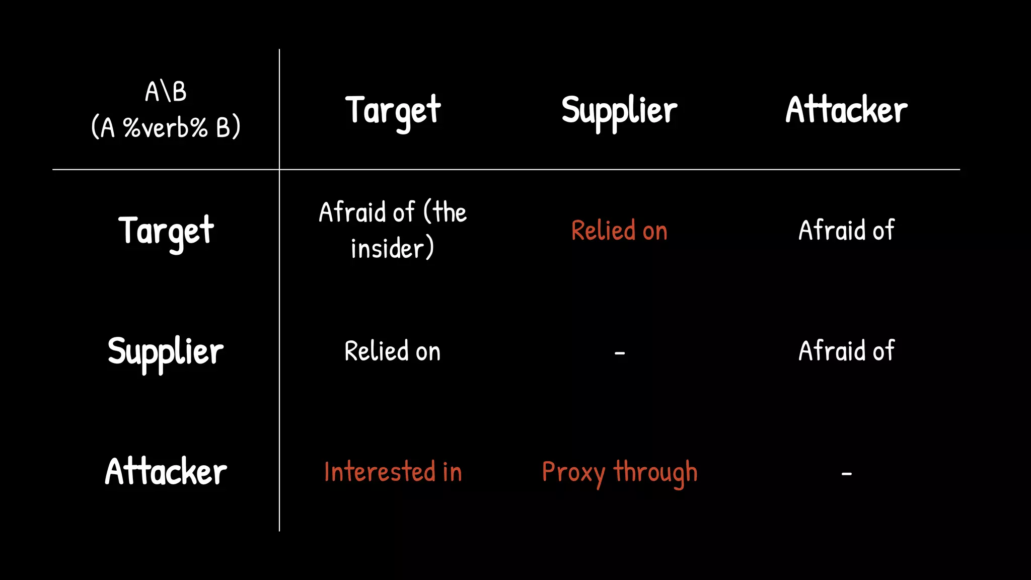 AB
(A %verb% B)
Target Supplier Attacker
Target
Afraid of (the
insider)
Relied on Afraid of
Supplier Relied on - Afraid of
Attacker Interested in Proxy through -
 