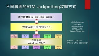 HITCON TALK ATM 金融攻擊事件解析