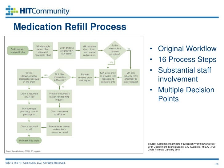 e prescription workflow hitc workflow webinar 4 24 12 e prescription workflow hitc workflow webinar 4 24 12