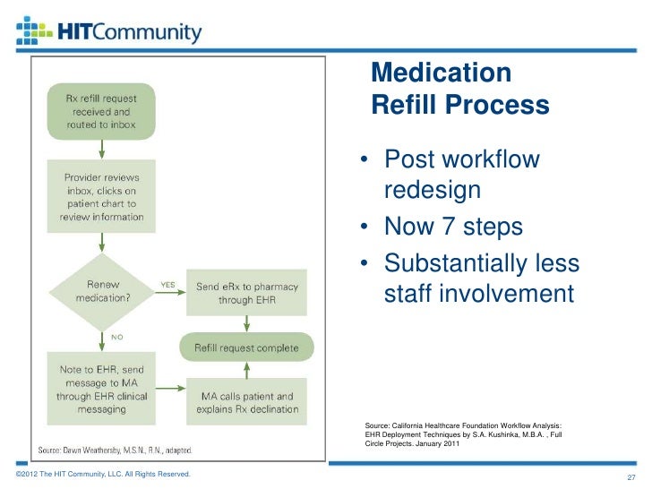 workflow redesign hitc workflow webinar 4 24 12 workflow redesign hitc workflow webinar 4 24 12