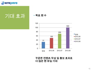 기대 효과   목표 팬 수


        120
                                        500
        100

        80                    200
                                                 현재
        60          100                          2012.06
                                                 2012.07
        40    31
                                                 2012.08
        20

          0
              현재   2012.06   2012.07   2012.08




        꾸준한 컨텐츠 작성 및 홍보 효과로
        더 많은 팬 유입 기대


                                                           15
 