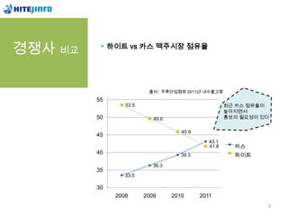 경쟁사 비교        하이트 vs 카스 맥주시장 점유율




                          출처 : 주류산업협회 2011년 내수출고량
         55
                  53.5                                 최근 카스 점유율이
                                                       높아지면서
         50                 49.6                       홍보의 필요성이 있다


                                      45.9
         45
                                                43.1
                                                41.8     카스
         40                           39.3               하이트
                            36.3
         35
                  33.5

         30
               2008      2009      2010      2011
                                                                 3
 