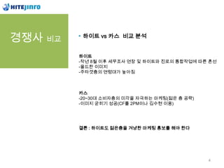 경쟁사 비교    하이트 vs 카스 비교 분석


         하이트
         -작년 8월 이후 세무조사 연장 및 하이트와 진로의 통합작업에 따른 혼선
         -올드한 이미지
         -주탶겟층의 연령대가 높아짐



         카스
         -20~30대 소비자층의 미각을 자극하는 마케팅(젊은 층 공략)
         -이미지 굳히기 성공(CF를 2PM이나 김수현 이용)




         결론 : 하이트도 젊은층을 겨냥한 마케팅 홍보를 해야 한다




                                               4
 