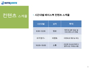 컨텐츠 스케줄   시간대별 페이스북 컨텐츠 스케줄


           시간대별         성격       목적

                              맥주에 대한 정보 및
          9:00~12:00    정보    이슈사항 소식 전달



          야구경기~         이벤트   이벤트로 팬관심 유도


                              간단한 인사에 맥주가
          16:00~19:00   소통    생각나는 키워드사용




                                            8
 