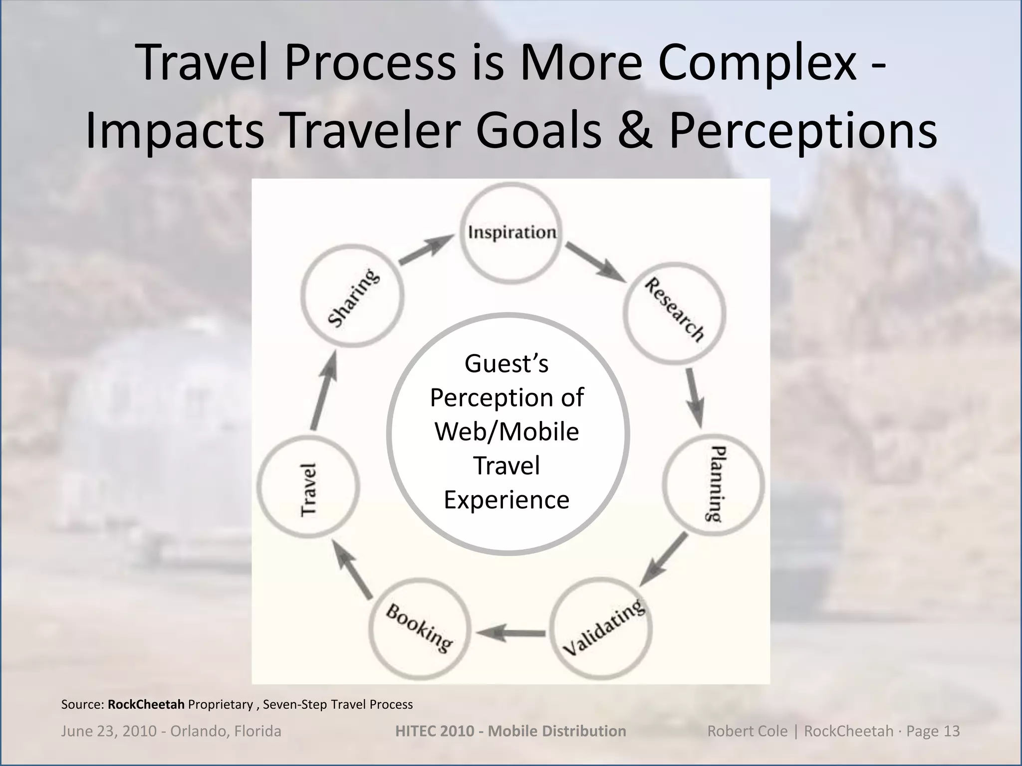 Travel Process is More Complex -Impacts Traveler Goals & PerceptionsJune 23, 2010 - Orlando, FloridaHITEC 2010 - Mobile DistributionRobert Cole | RockCheetah · Page 13Guest’sPerception of Web/MobileTravel ExperienceSource: RockCheetah Proprietary , Seven-Step Travel Process