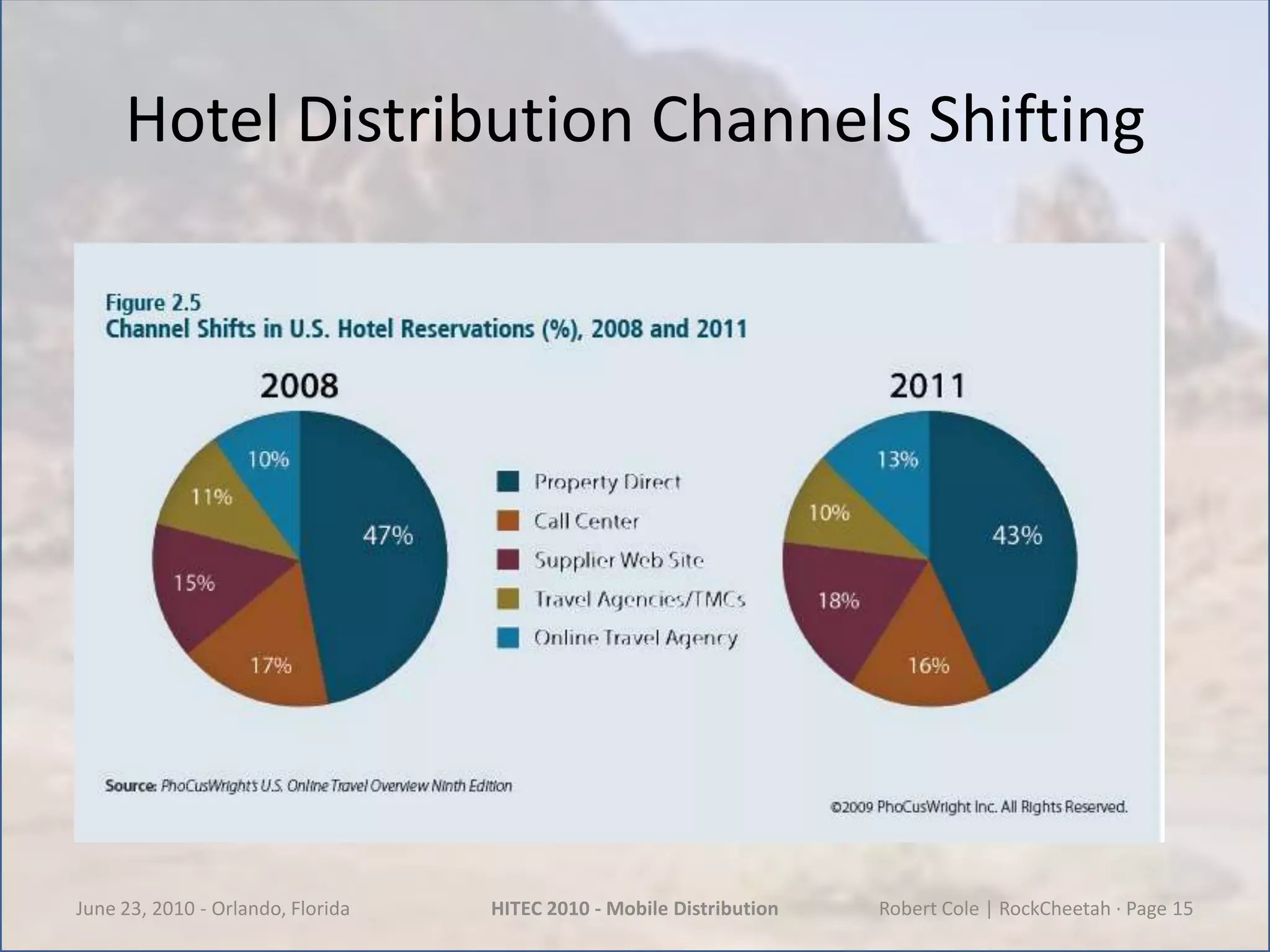 Hotel Distribution Channels ShiftingJune 23, 2010 - Orlando, FloridaHITEC 2010 - Mobile DistributionRobert Cole | RockCheetah · Page 15