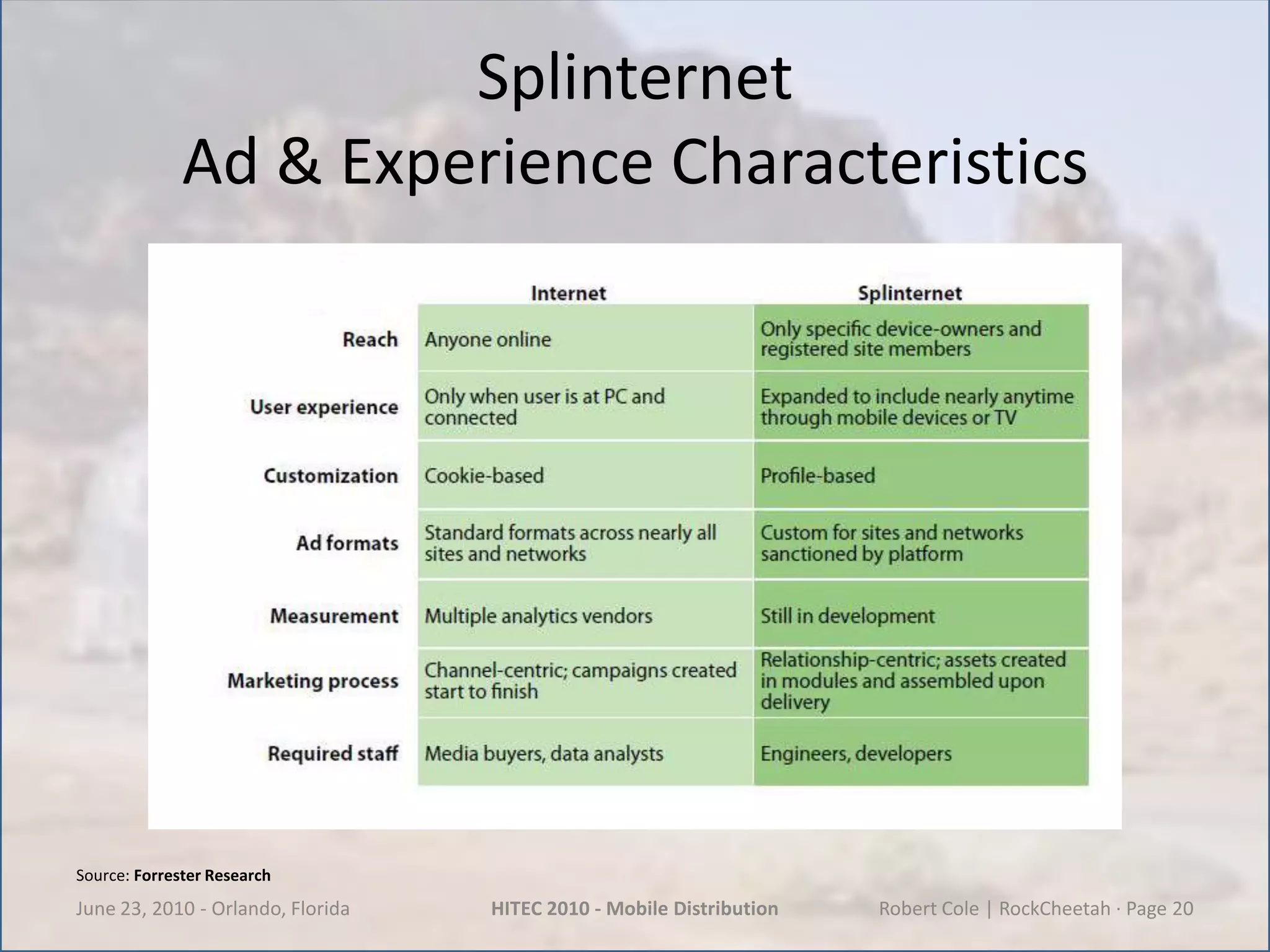 SplinternetAd & Experience CharacteristicsJune 23, 2010 - Orlando, FloridaHITEC 2010 - Mobile DistributionRobert Cole | RockCheetah · Page 20Source: Forrester Research