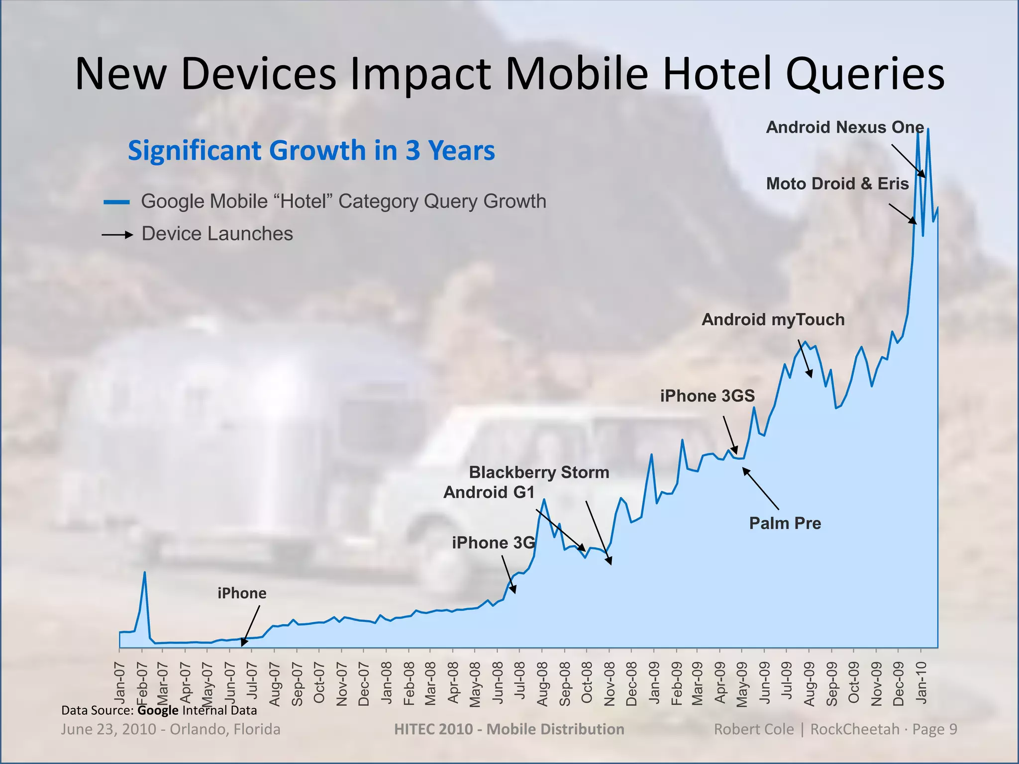 New Devices Impact Mobile Hotel QueriesJune 23, 2010 - Orlando, FloridaHITEC 2010 - Mobile DistributionRobert Cole | RockCheetah · Page 9Android Nexus OneSignificant Growth in 3 YearsMoto Droid & ErisGoogle Mobile “Hotel” Category Query GrowthDevice LaunchesAndroid myTouchiPhone 3GSBlackberry StormAndroid G1Palm PreiPhone 3GiPhoneData Source: Google Internal Data